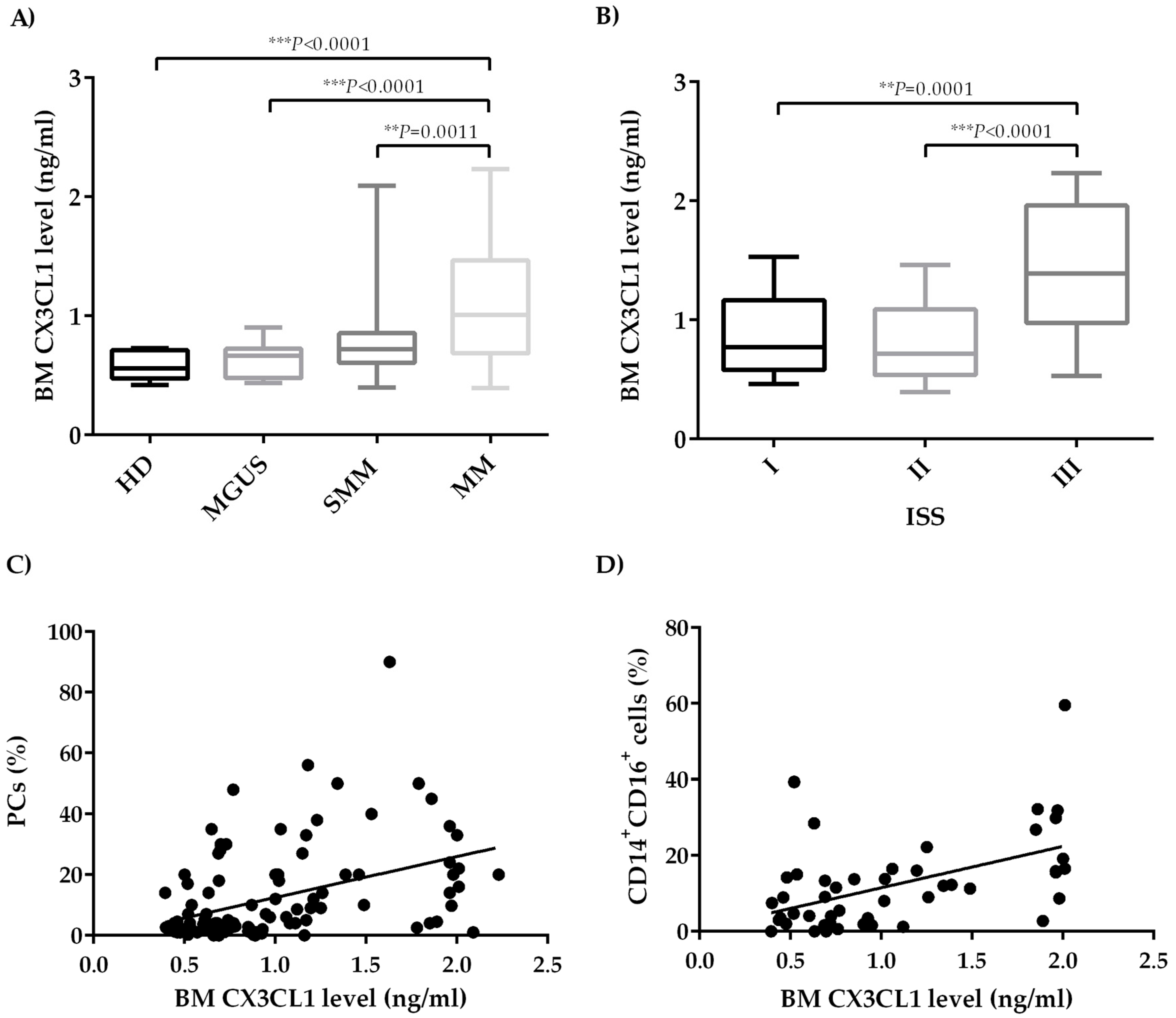 Cancers 11 00321 g001