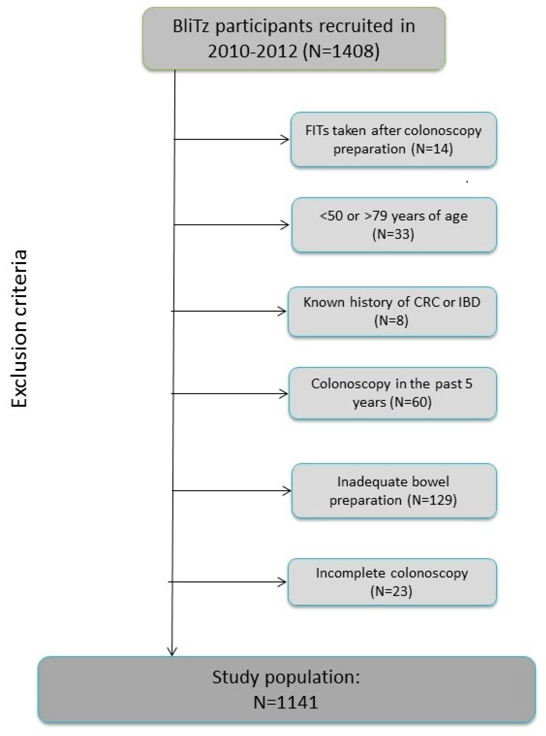 Cancers 11 00400 g002