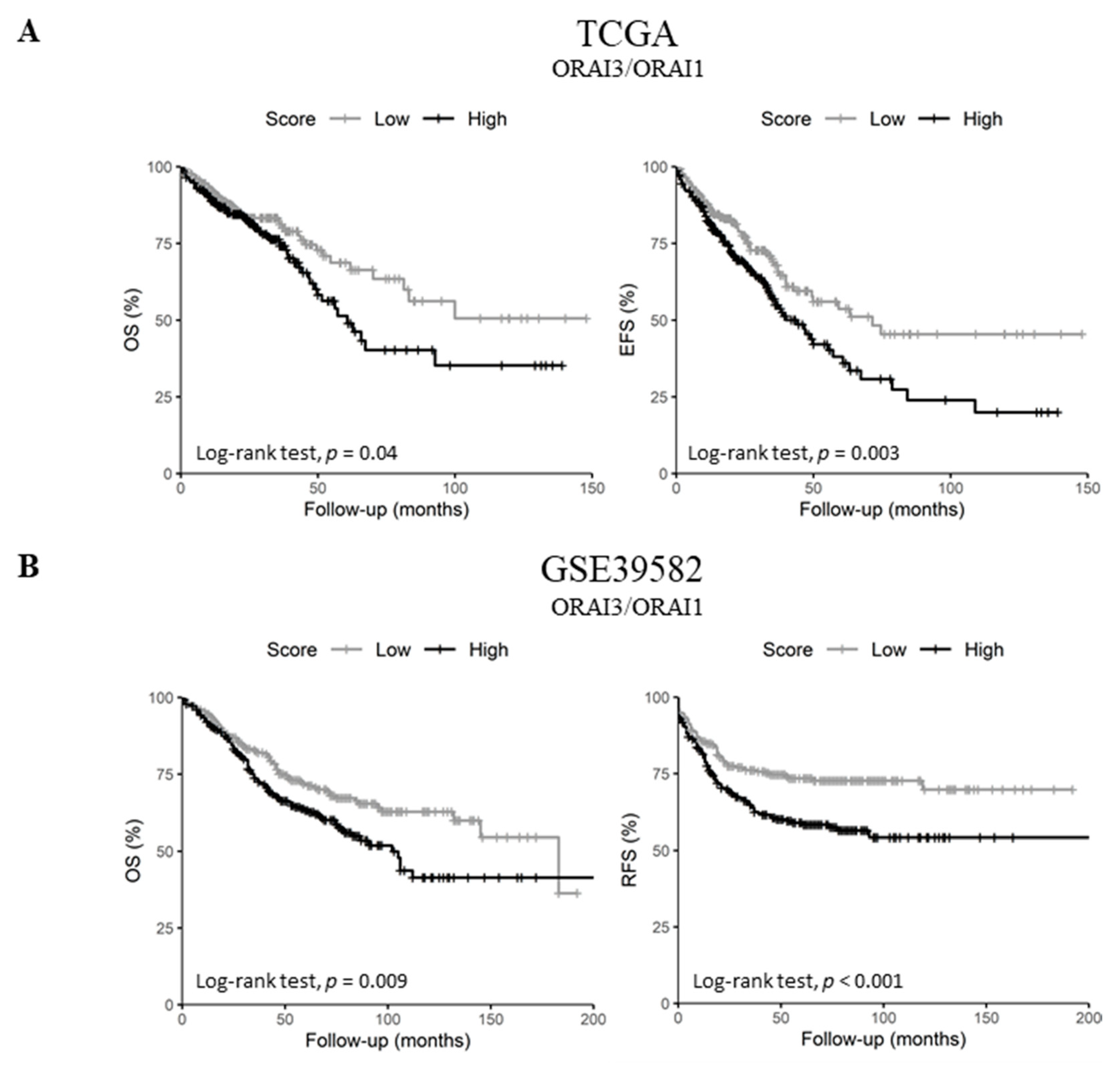 Cancers 11 00561 g006a