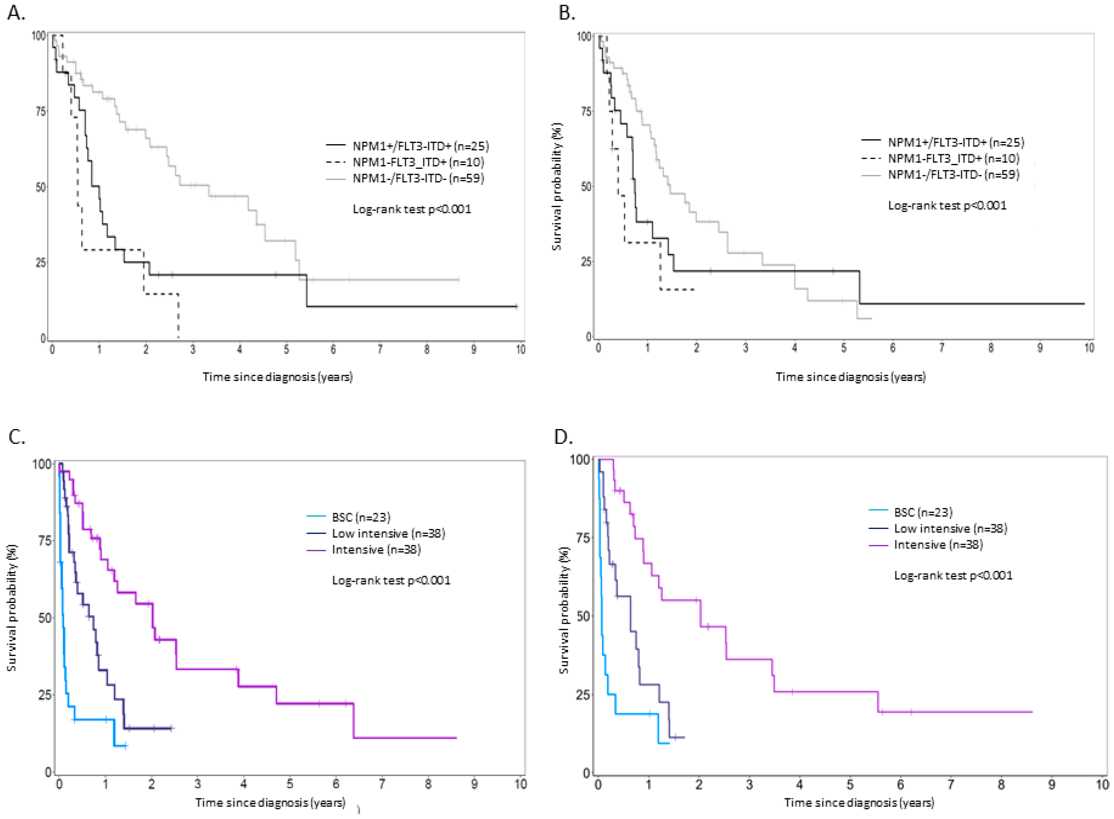 Cancers 11 00570 g001