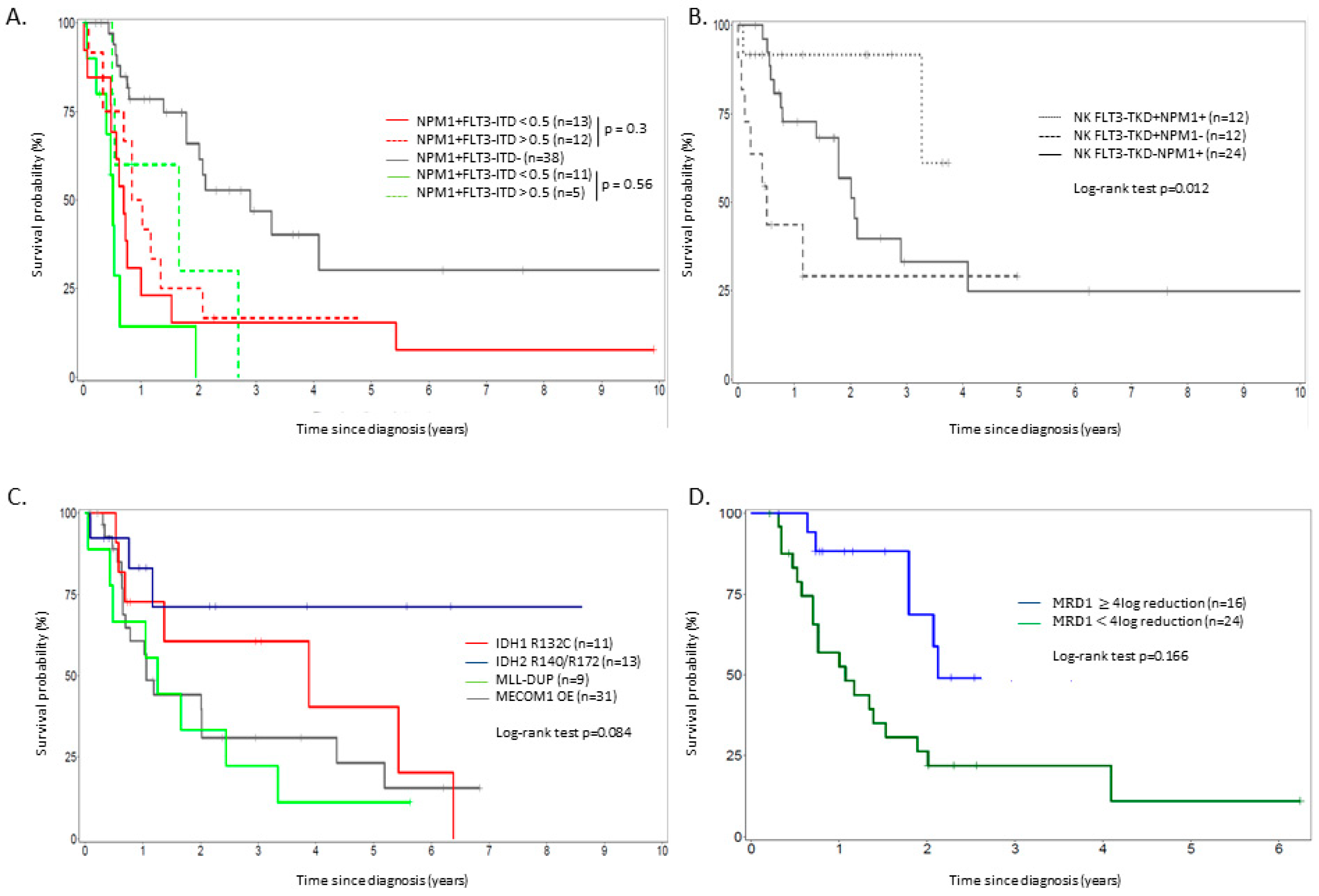 Cancers 11 00570 g002