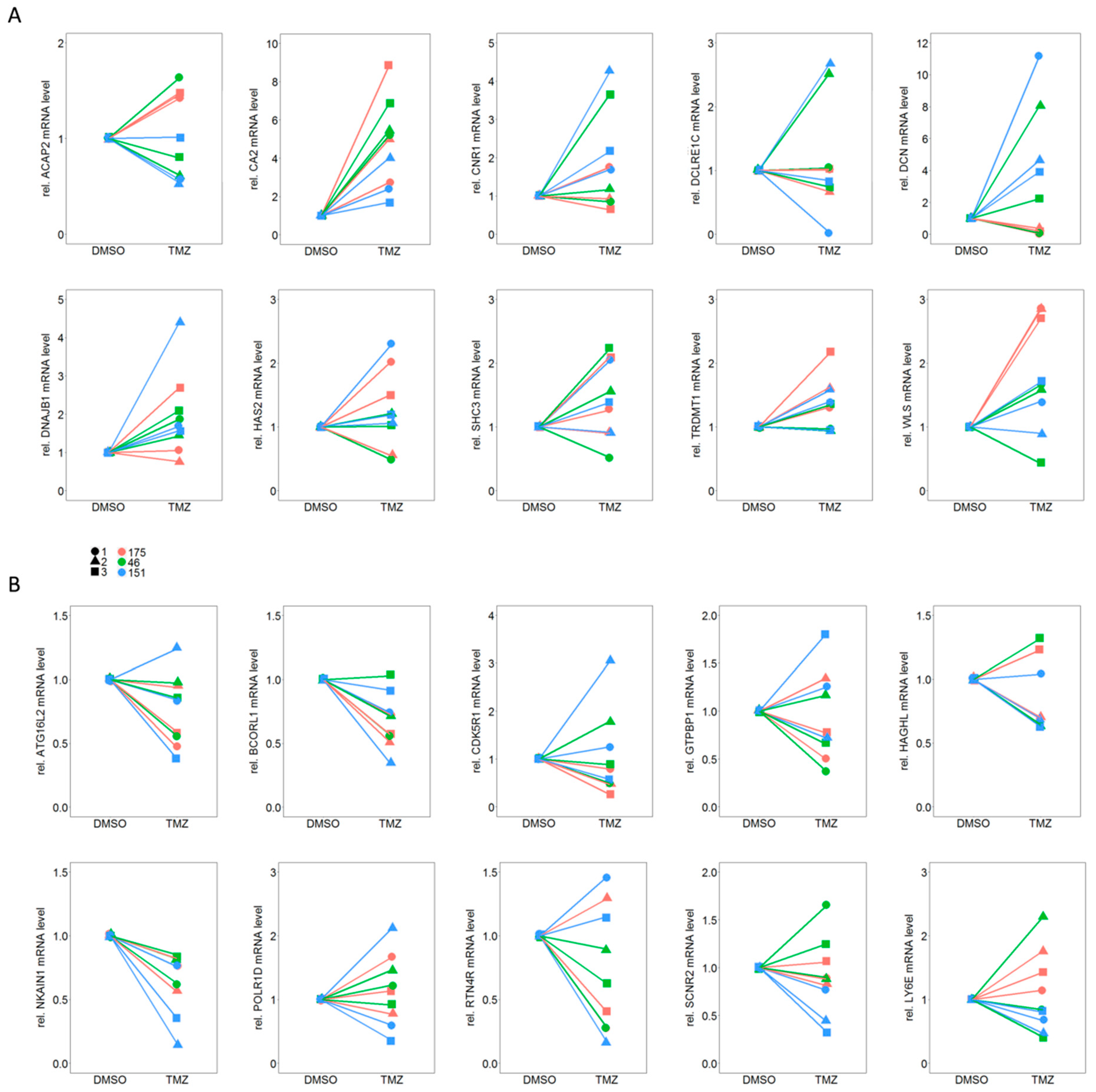 Cancers 11 00921 g004