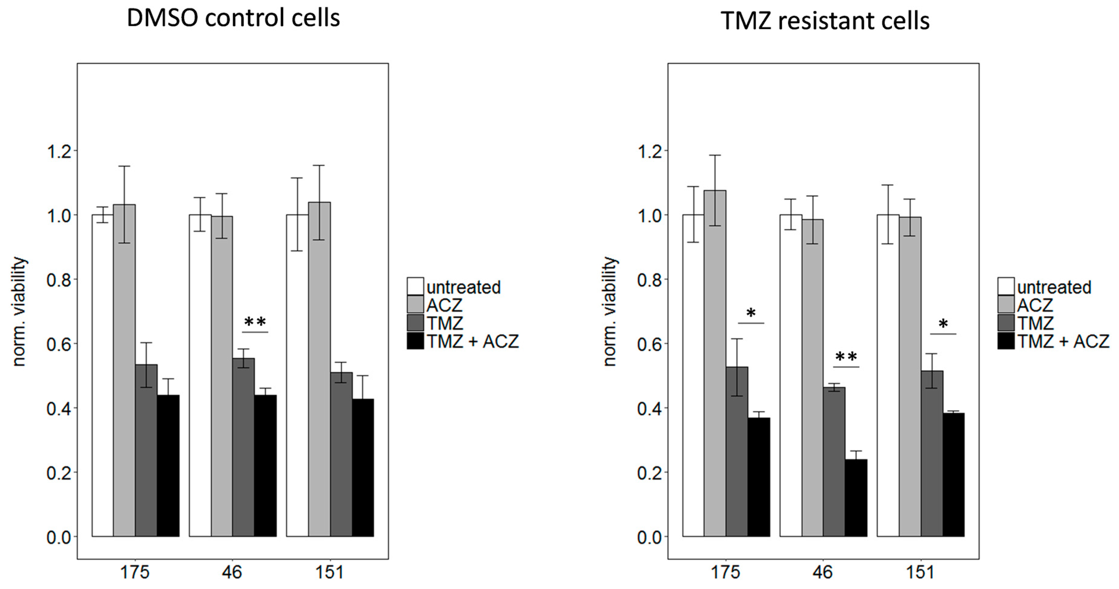 Cancers 11 00921 g006