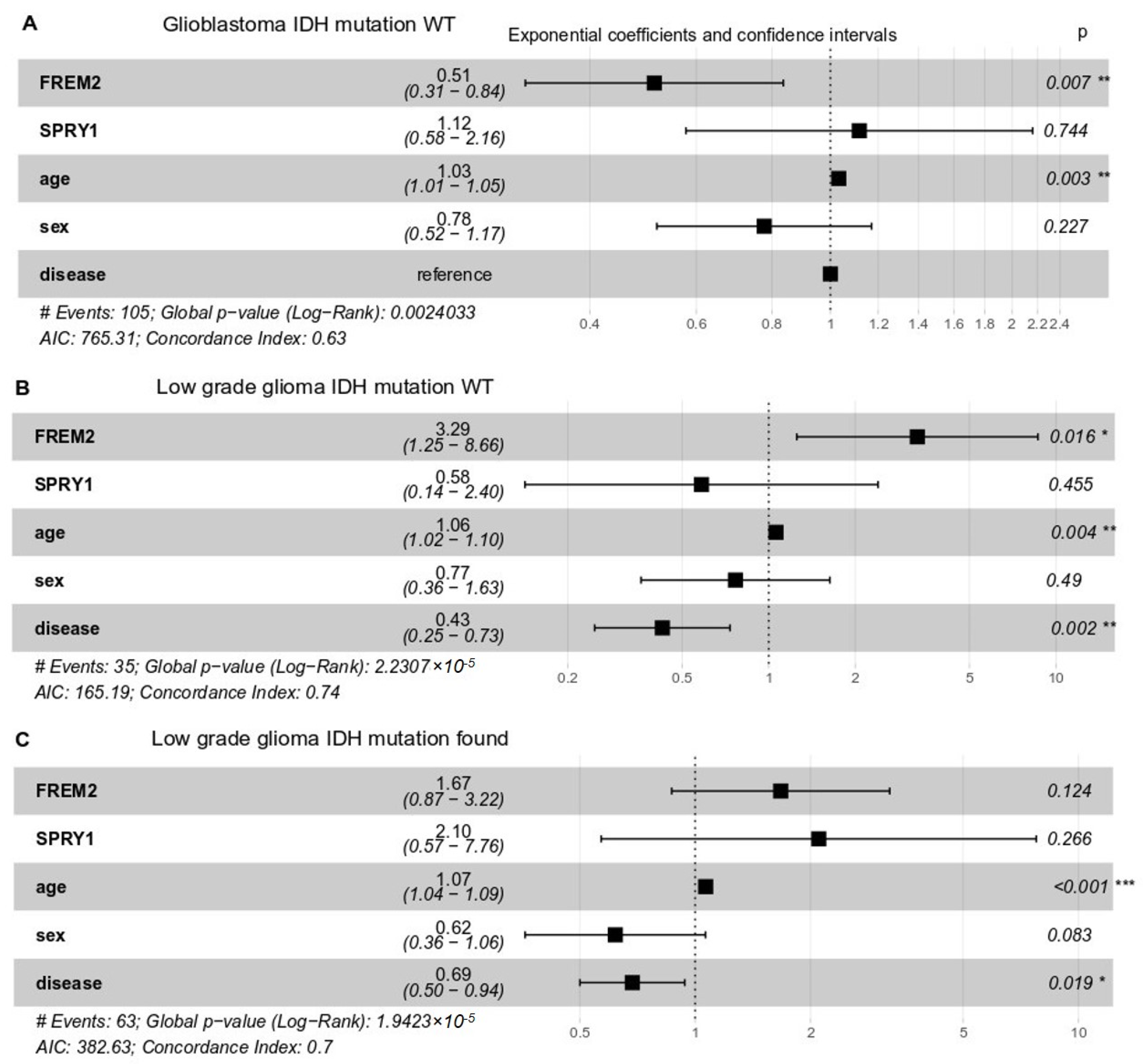 Cancers 11 01060 g007