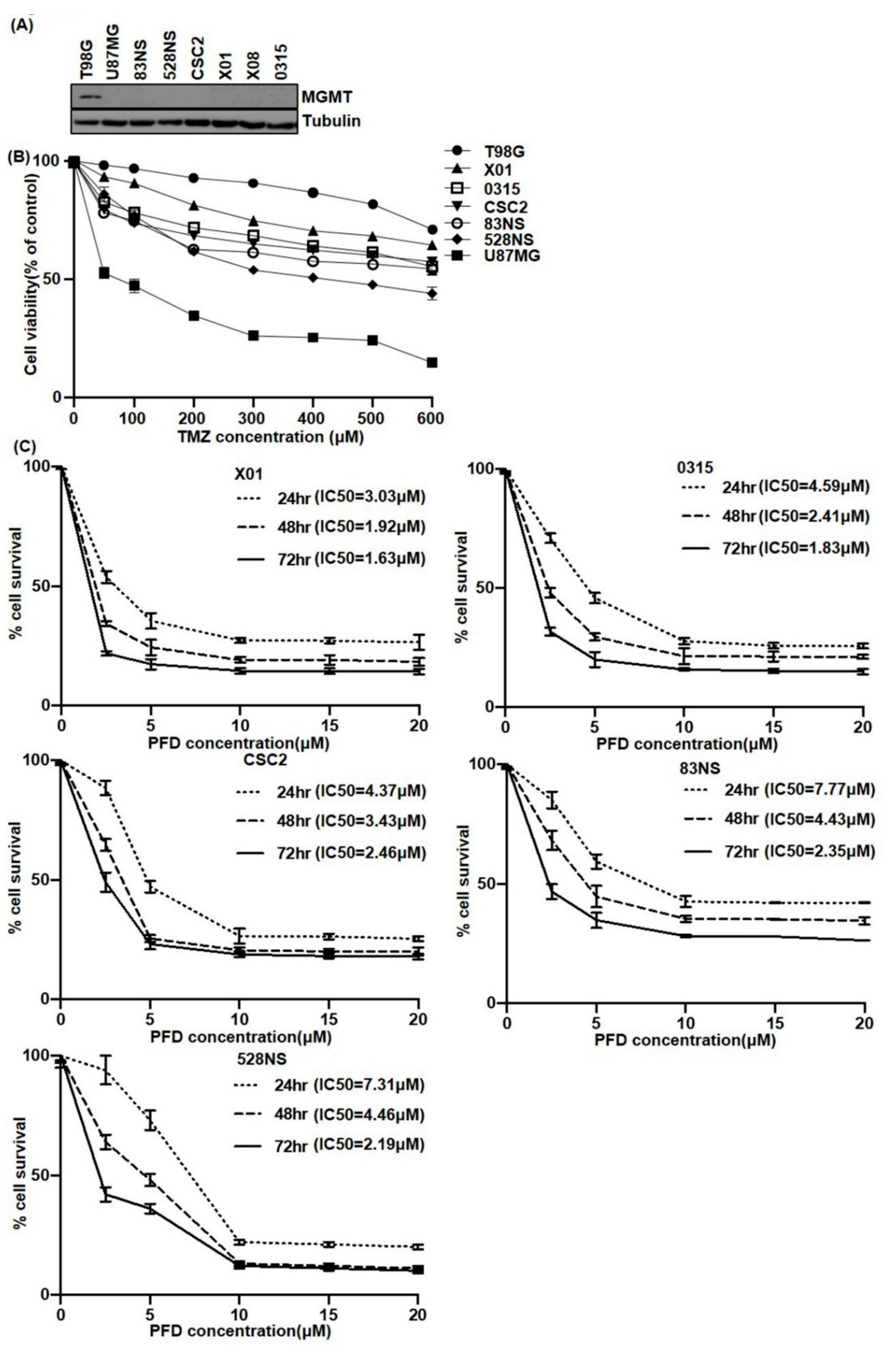 Cancers 11 01310 g001