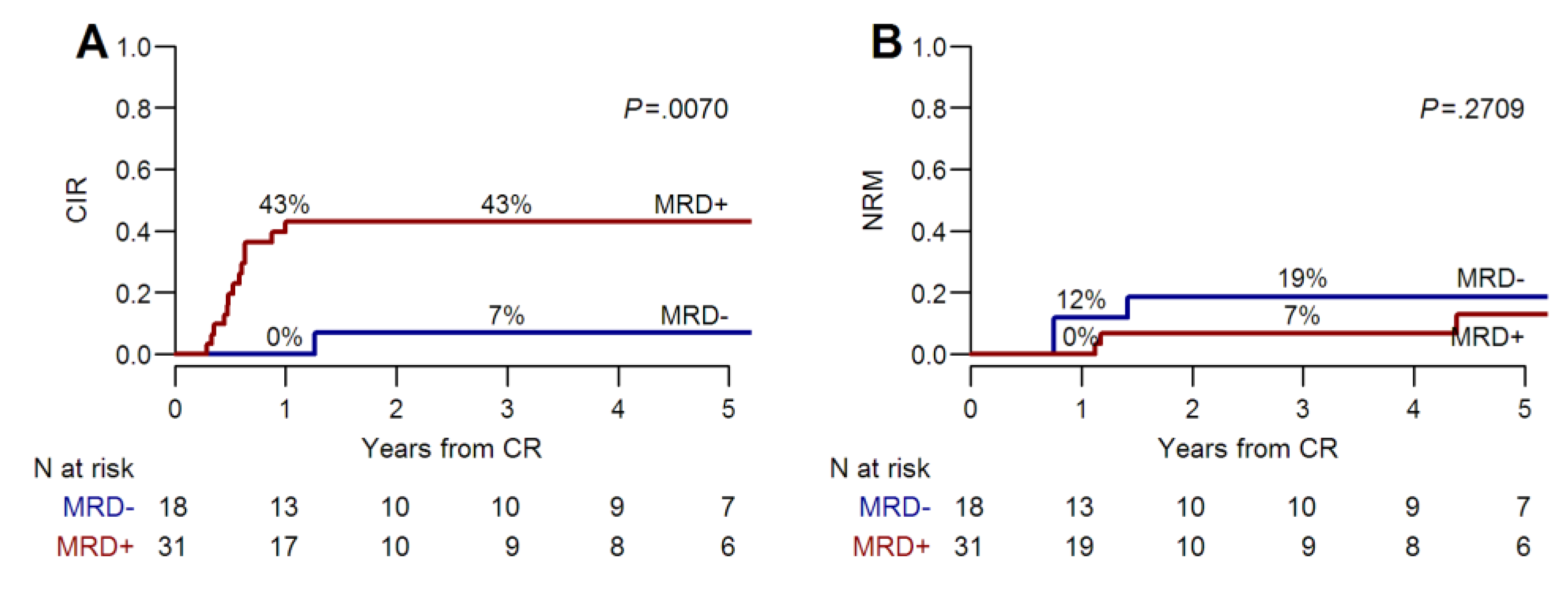 Cancers 11 01455 g003