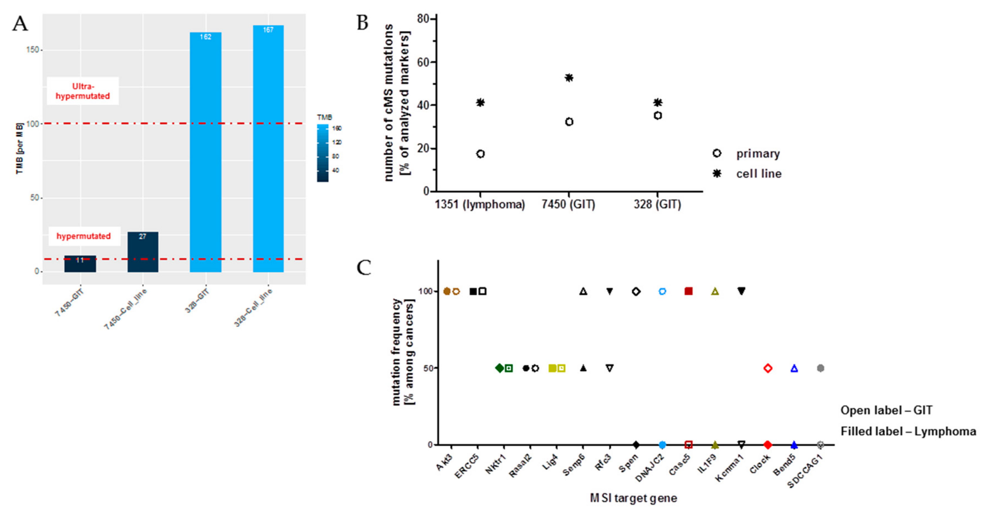 Cancers 11 01485 g005 Cancers 11 01485 g005
