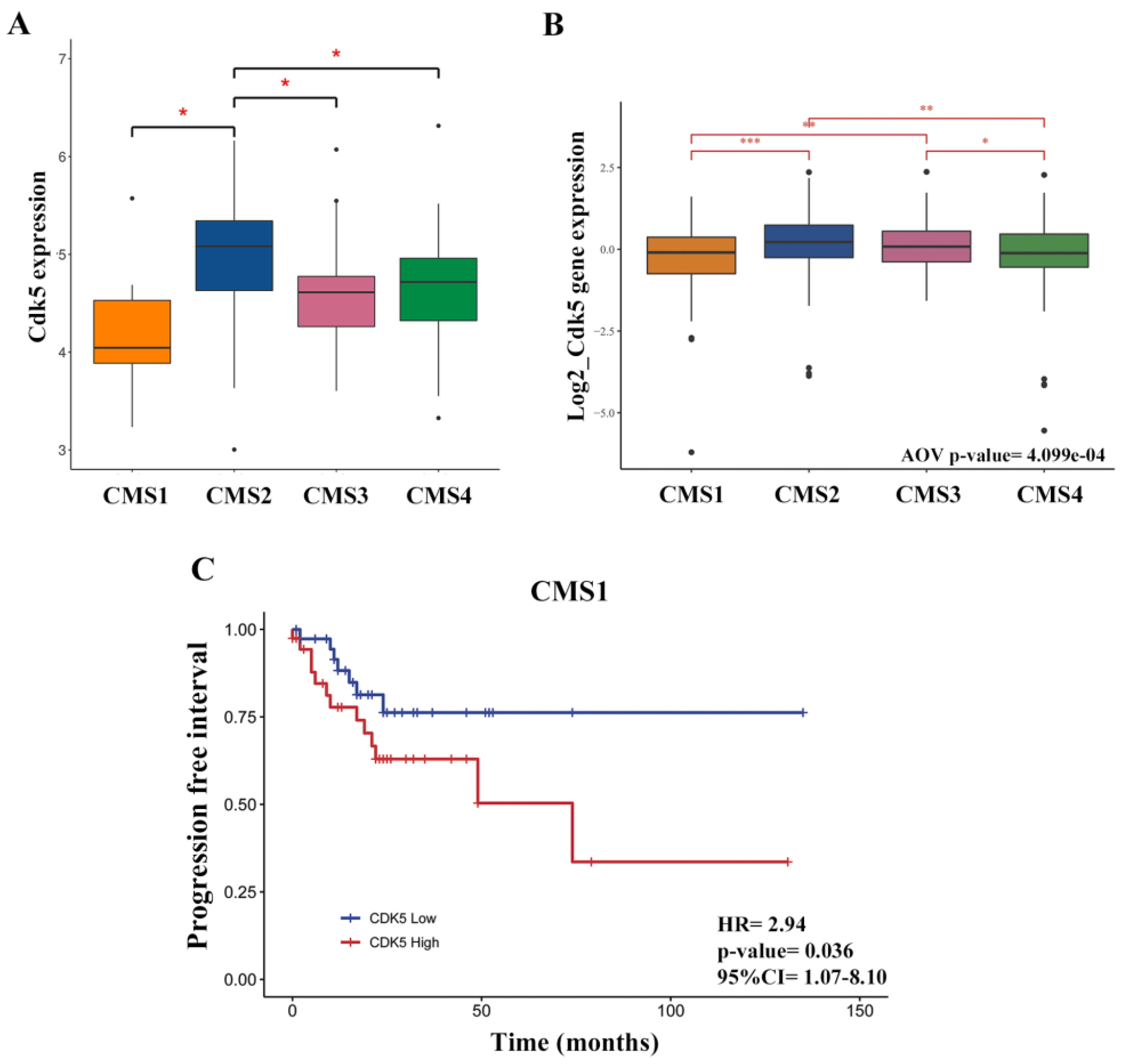 Cancers 11 01540 g006