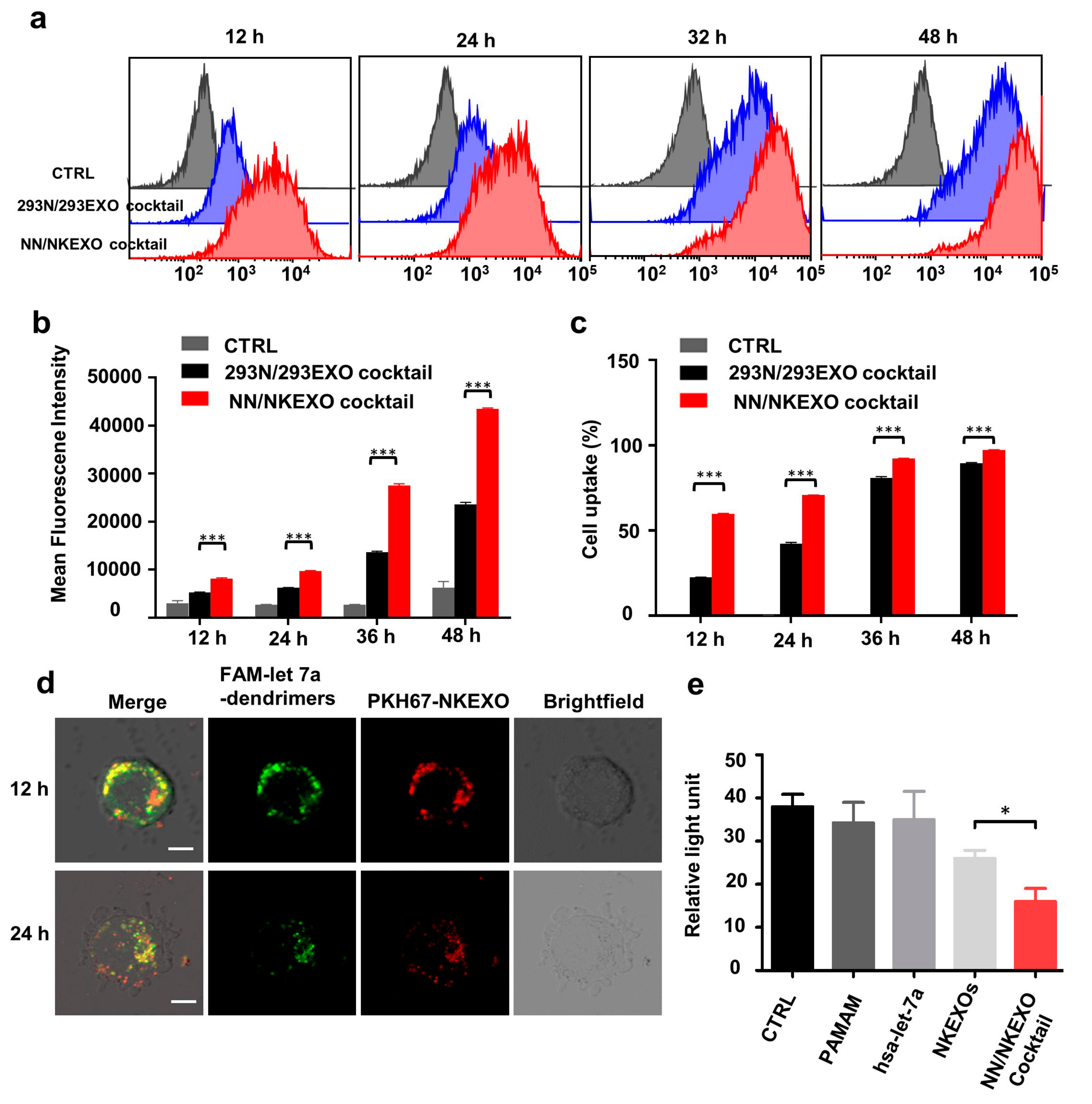 Cancers 11 01560 g003