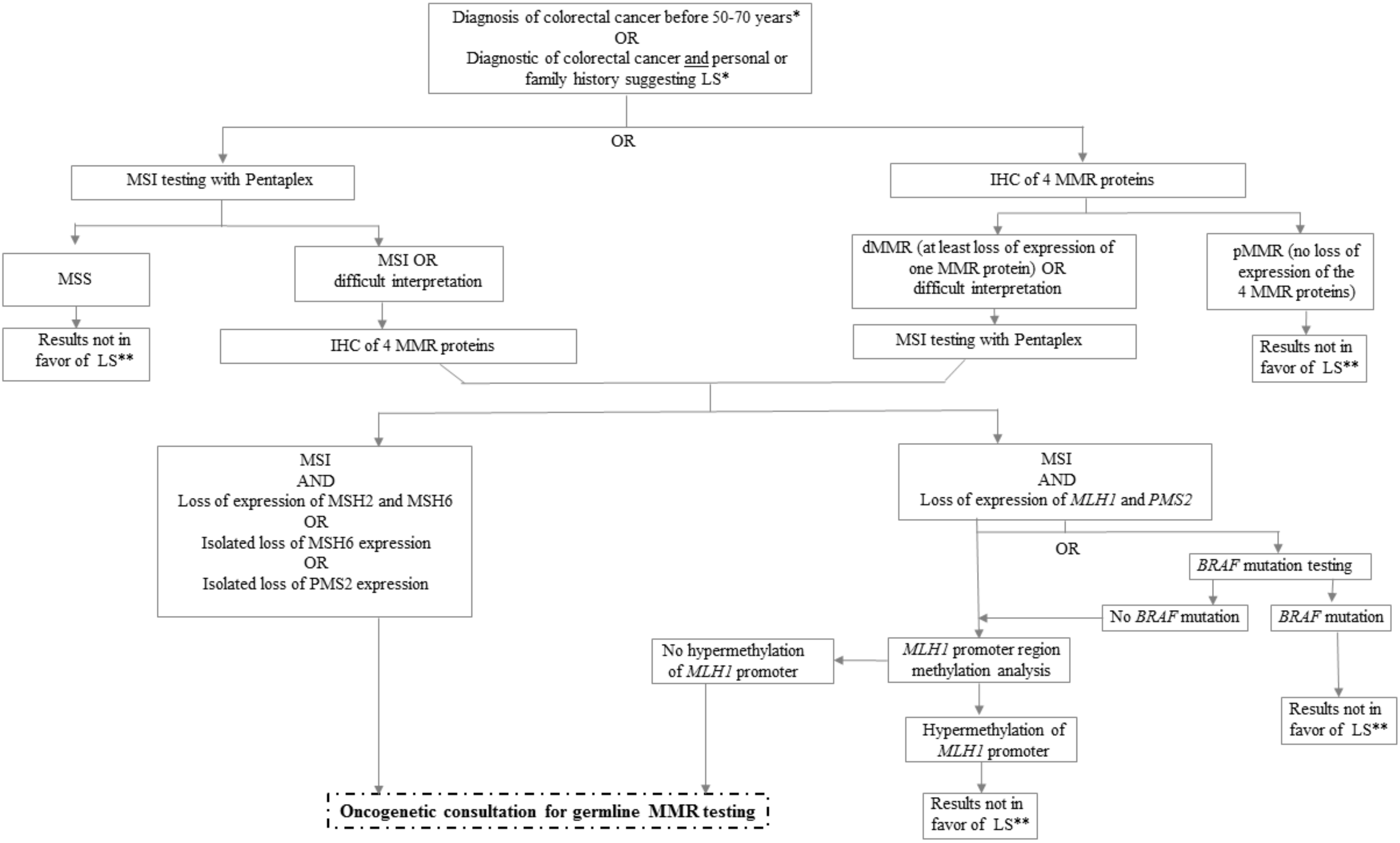 Cancers 11 01567 g005