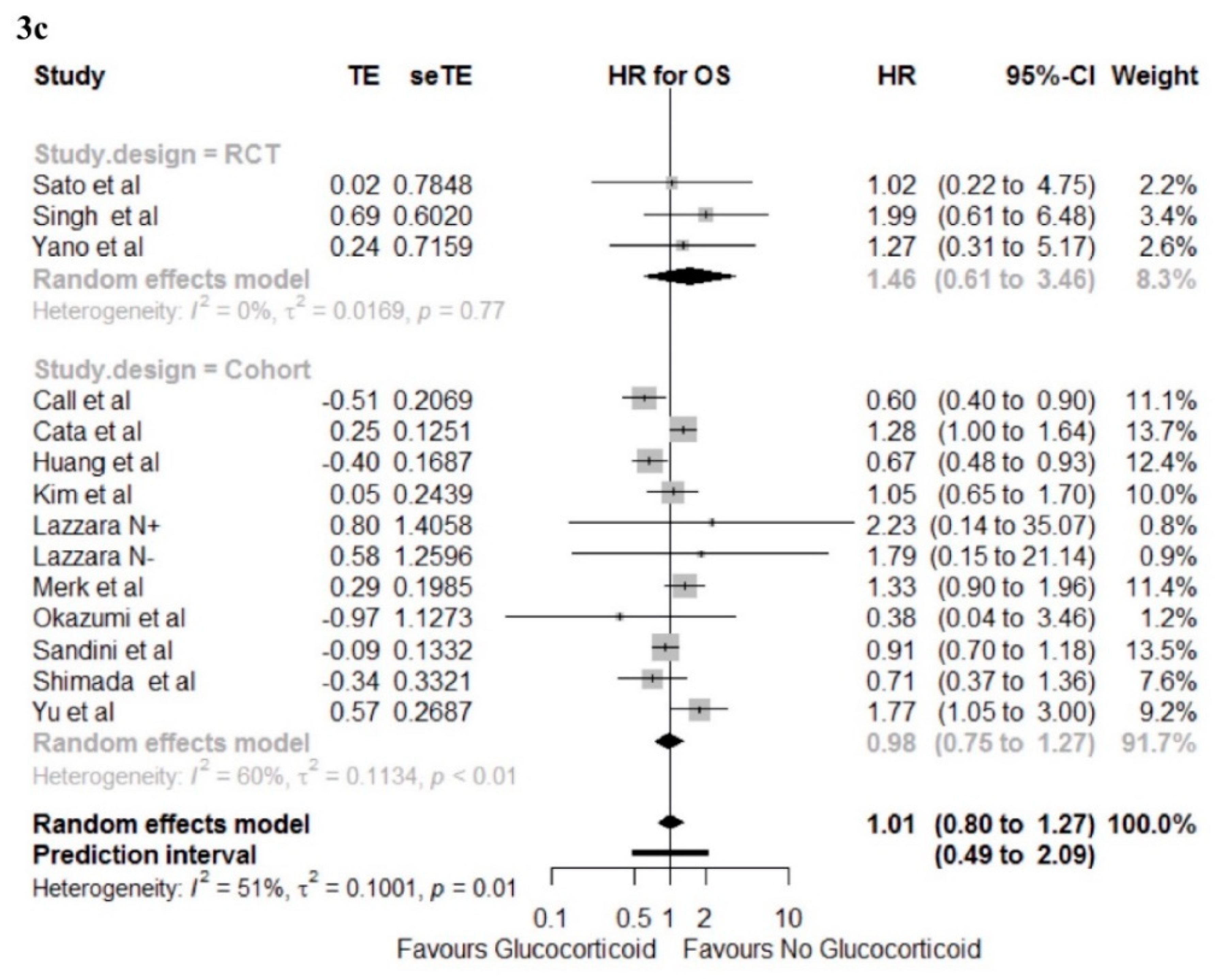 Cancers 12 00076 g003c