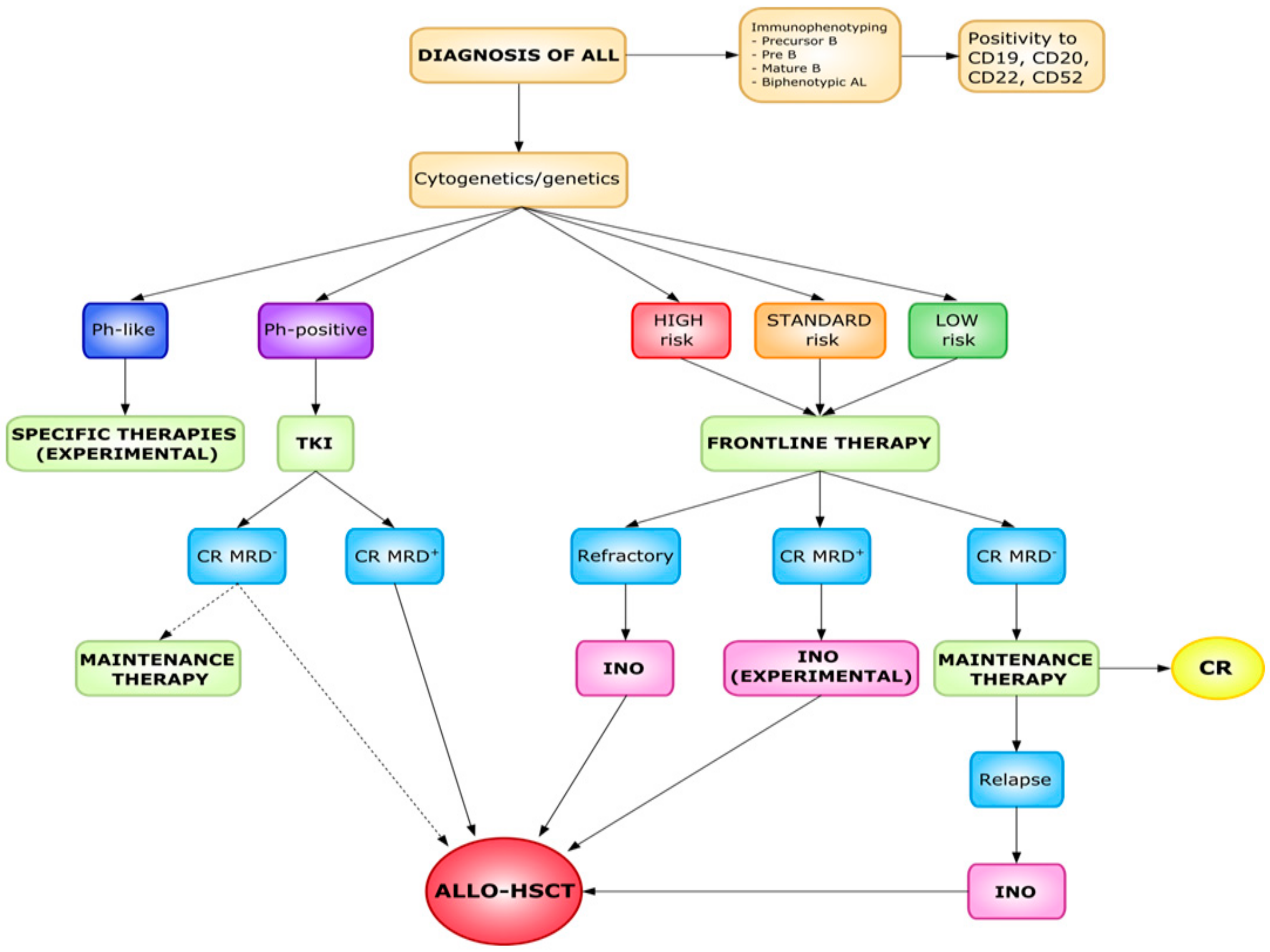 Cancers 12 00303 g002