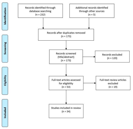 Cancers 12 00481 g0a1