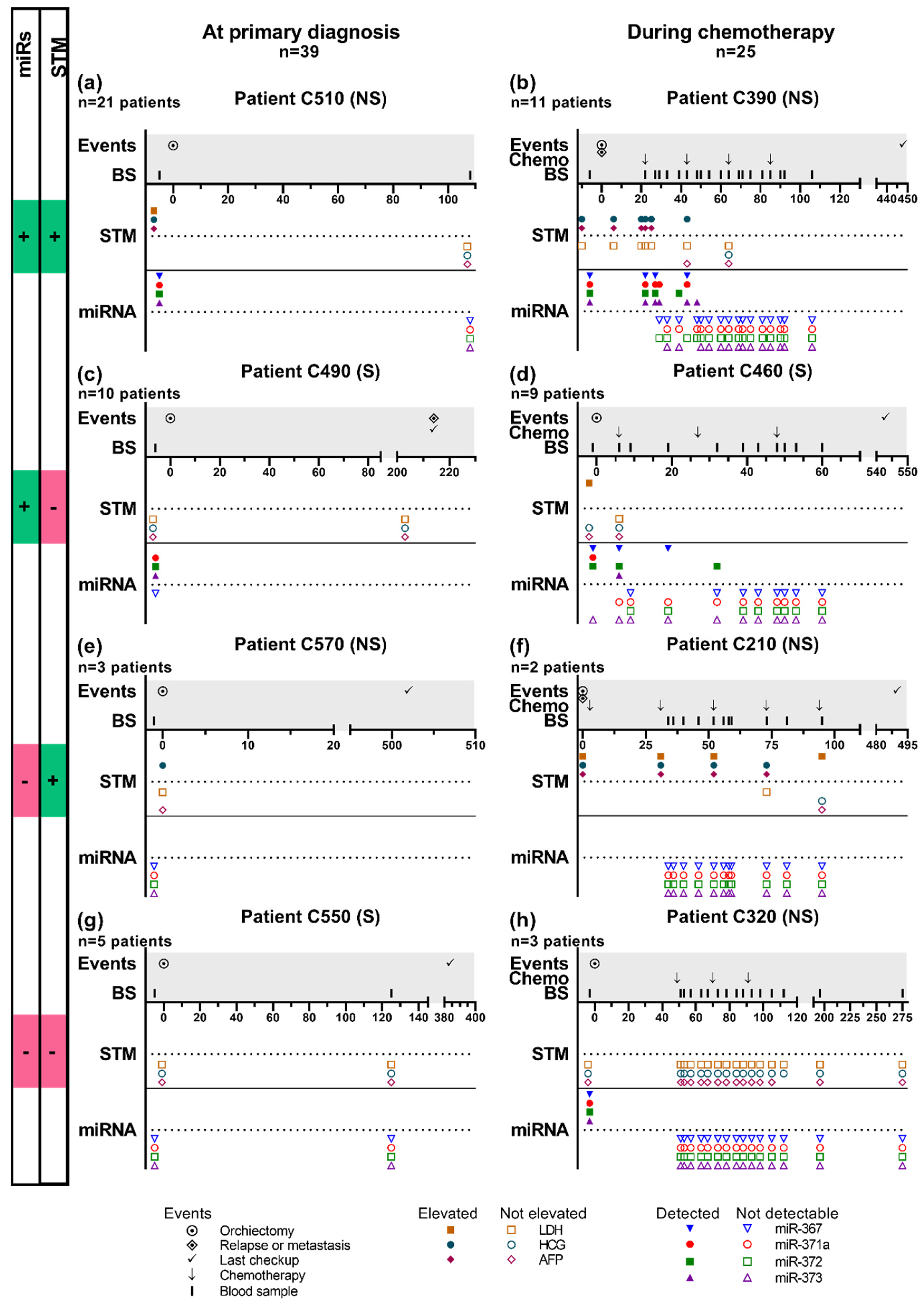 Cancers 12 00759 g003