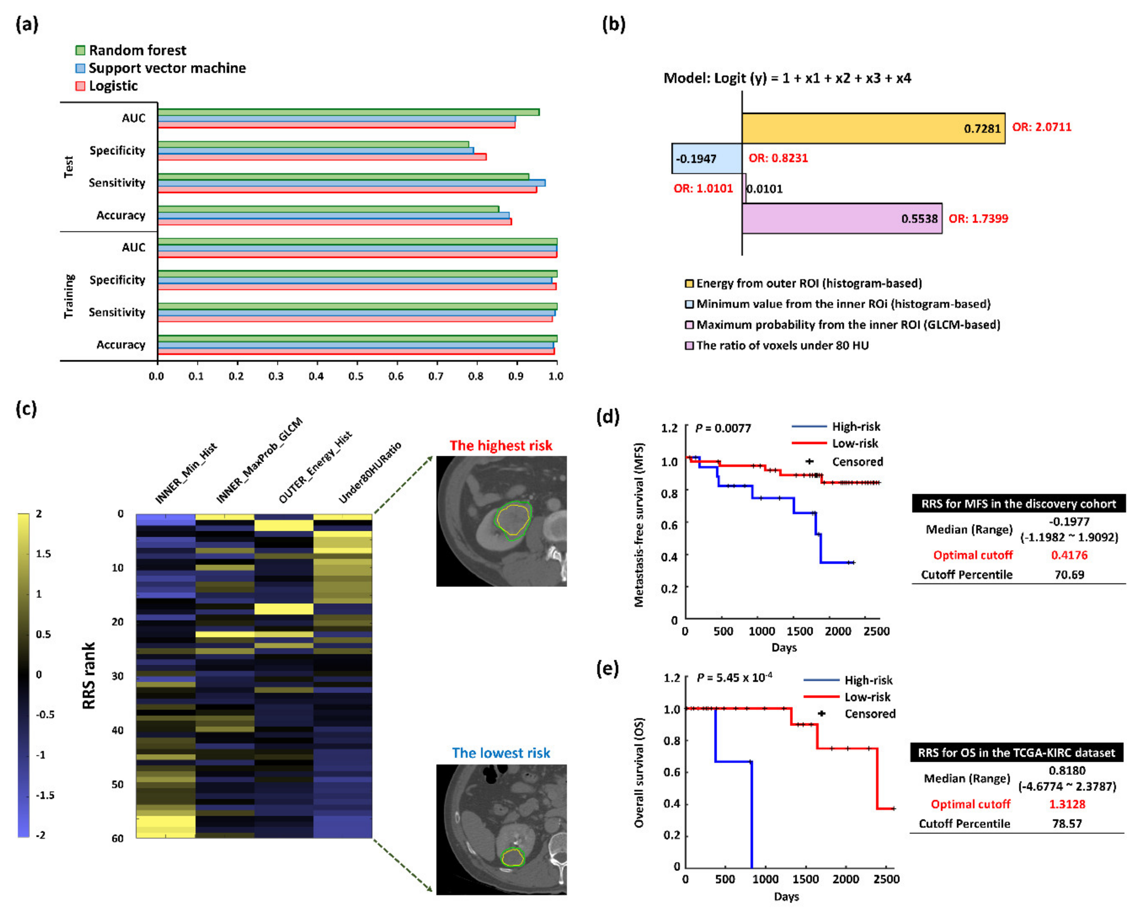 Cancers 12 00866 g002