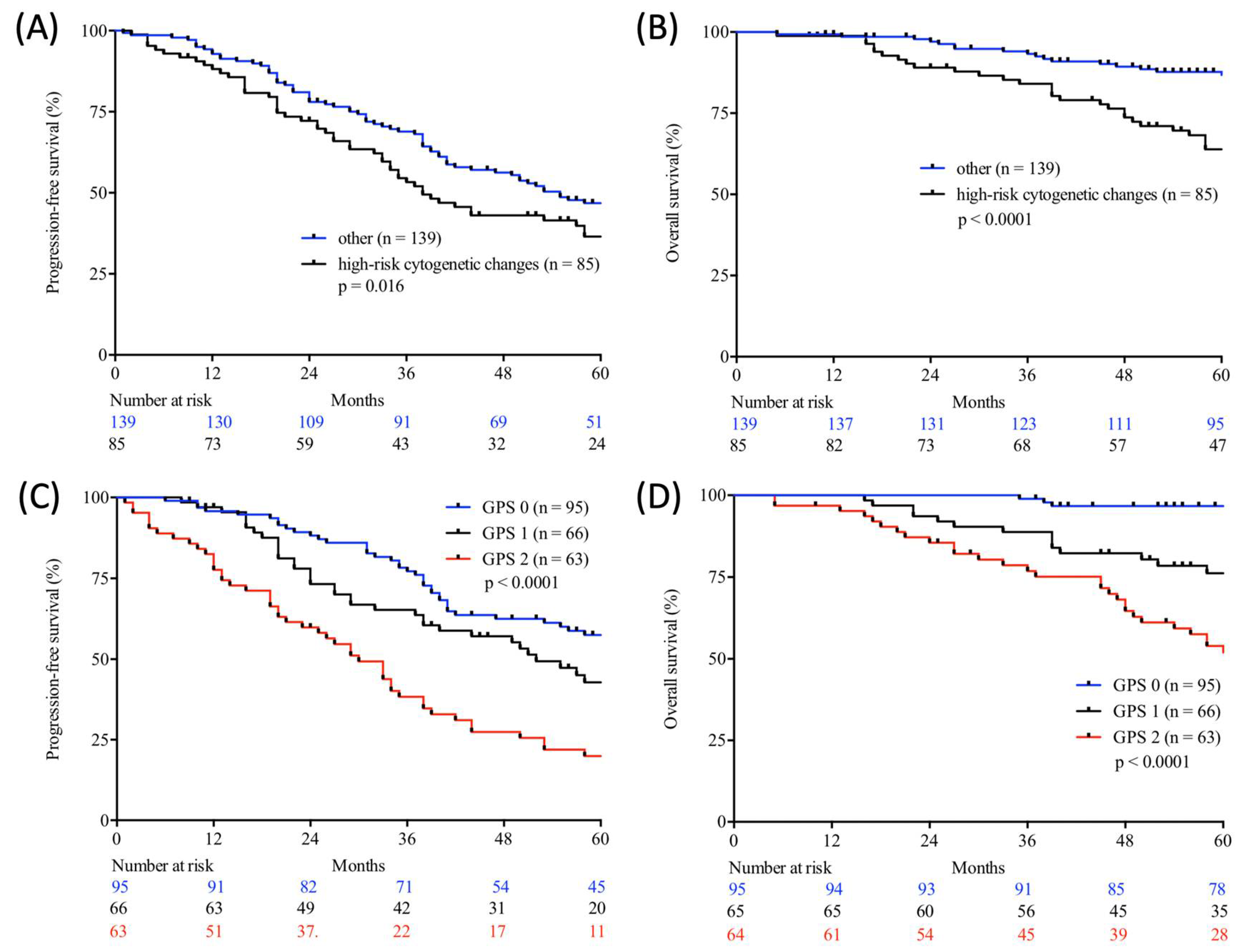 Cancers 12 00921 g002