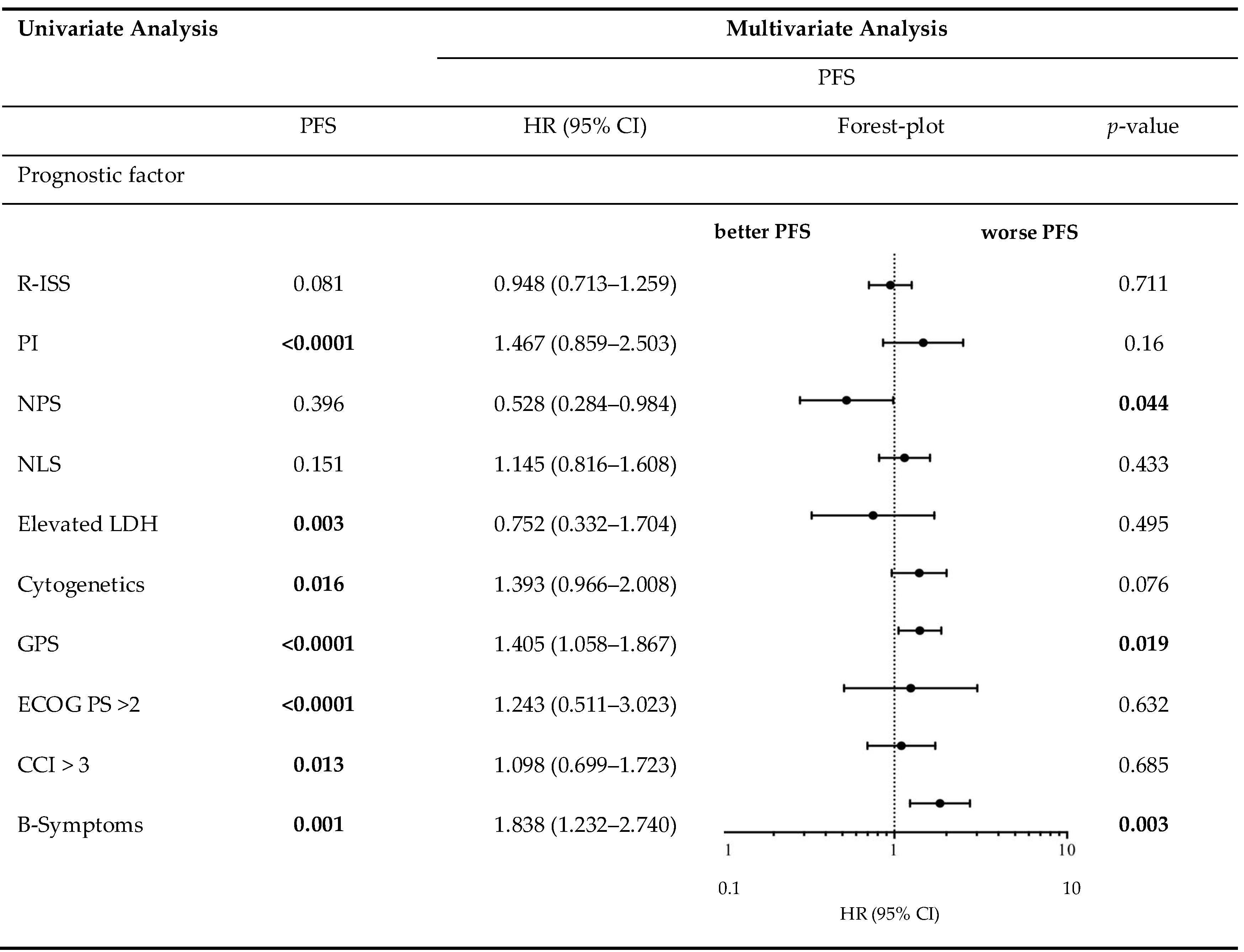 Cancers 12 00921 i001