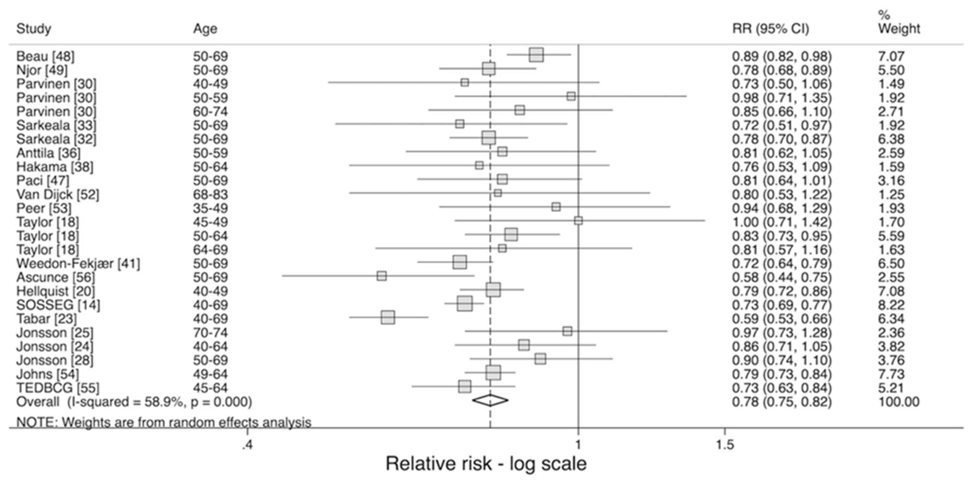 Cancers 12 00976 g002