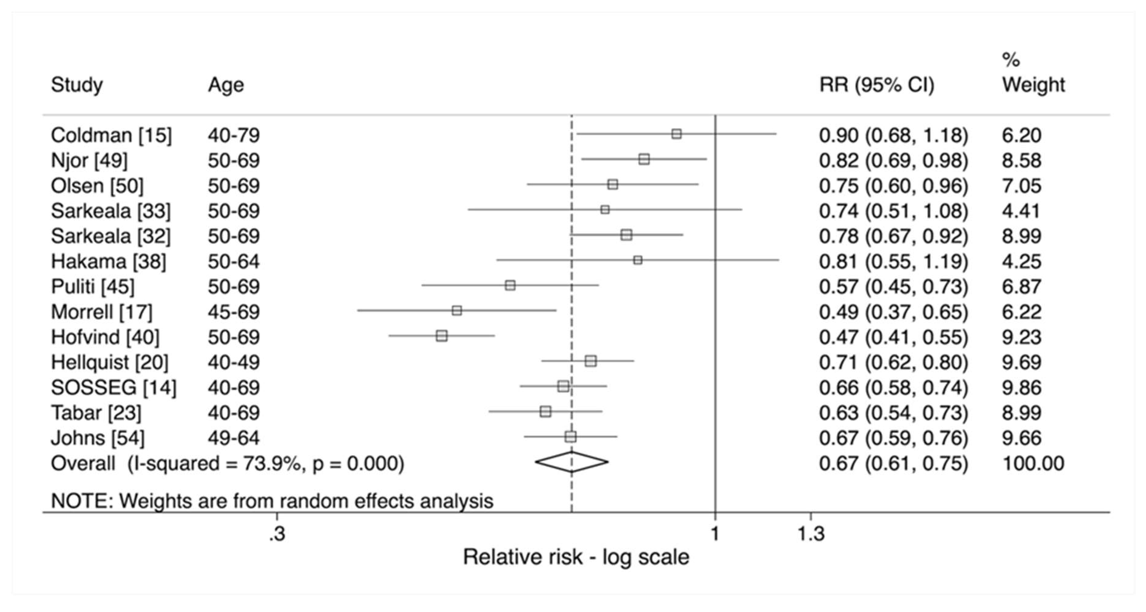 Cancers 12 00976 g003