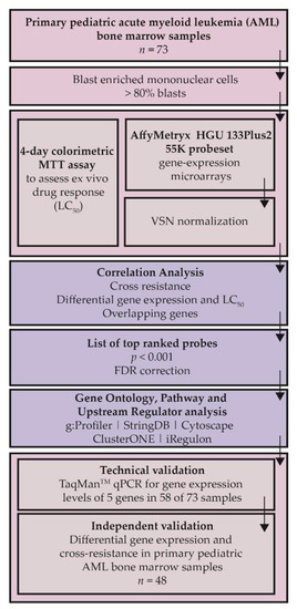 Cancers 12 01247 g0a1