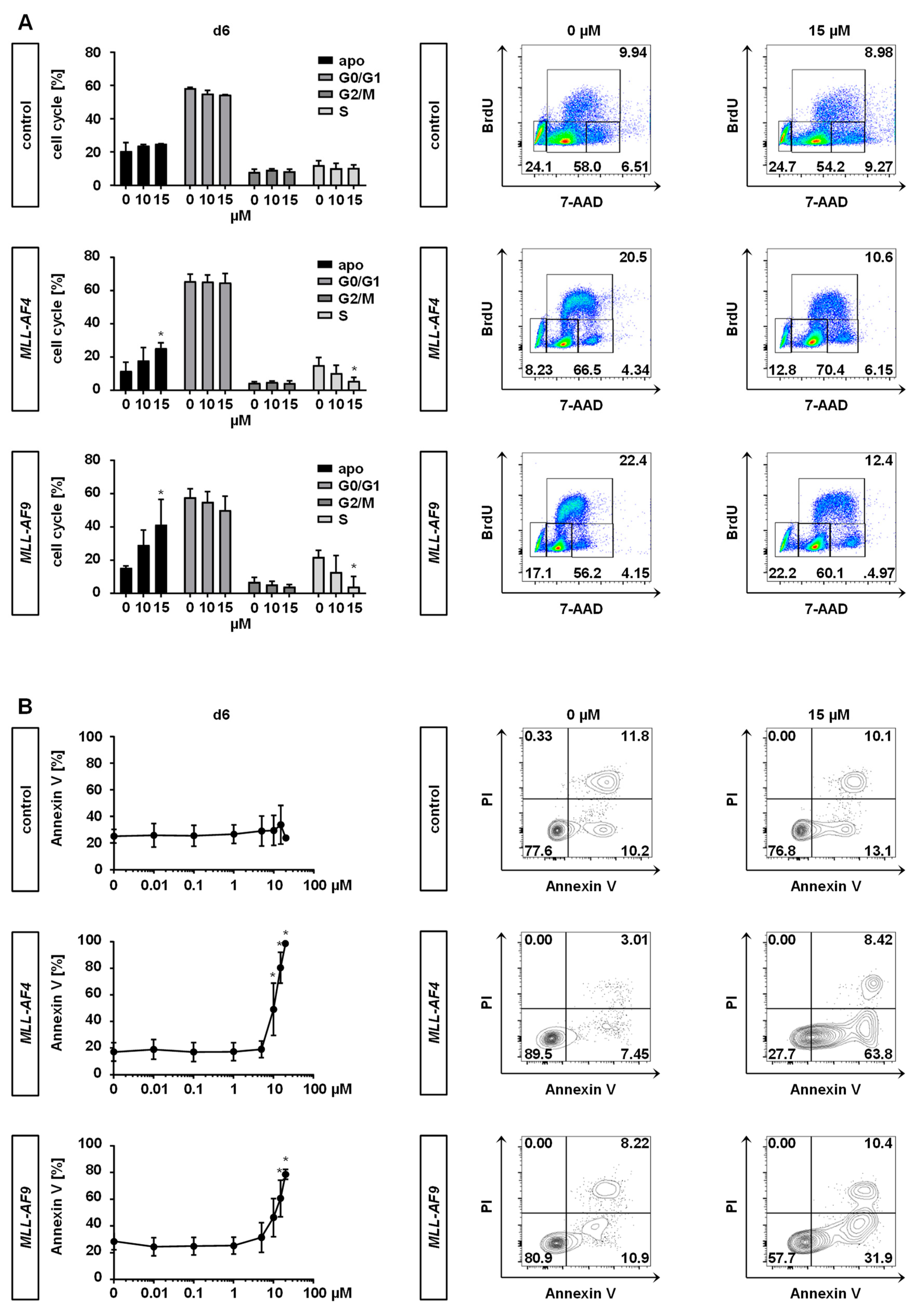 Cancers 12 01342 g003