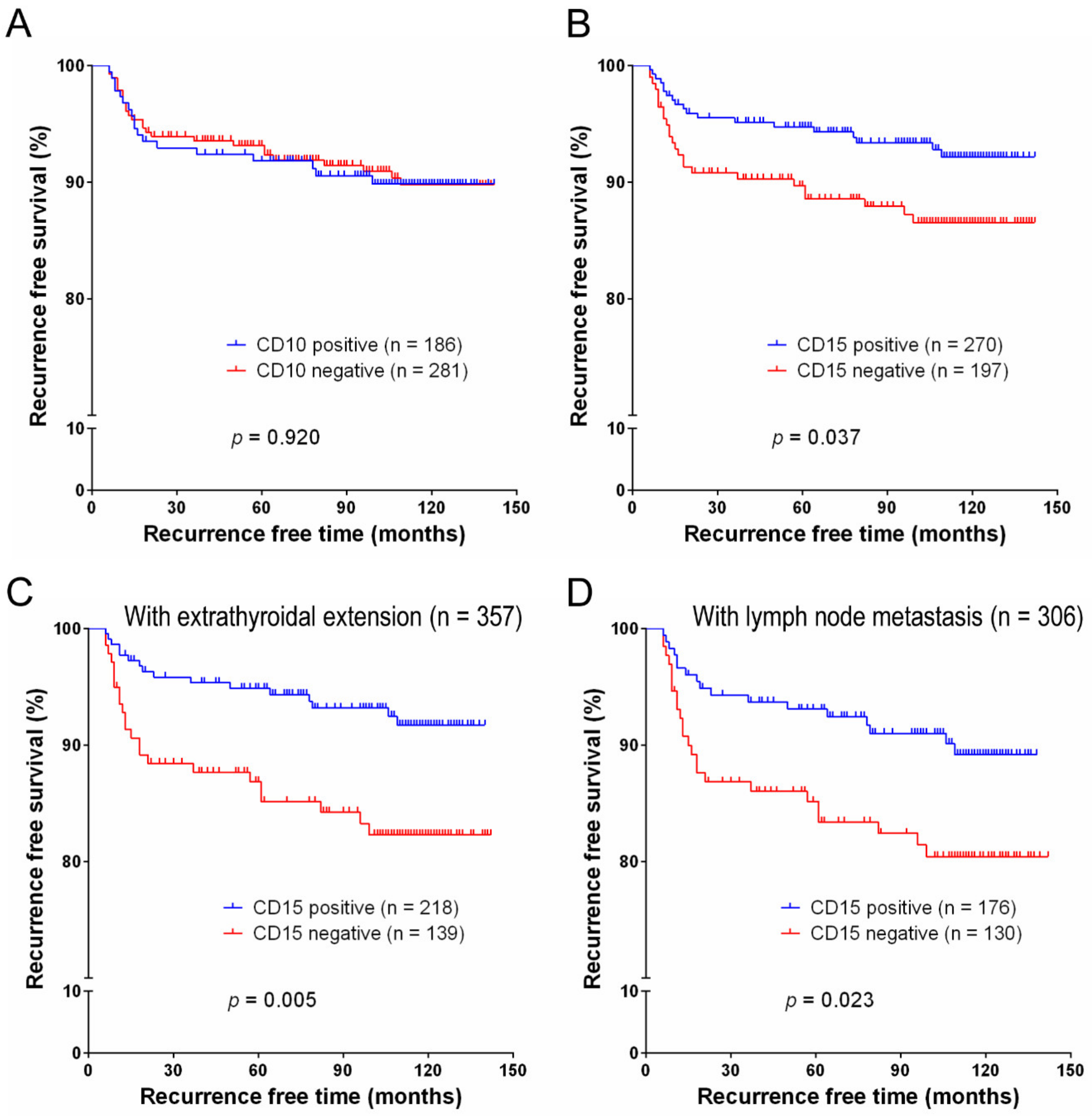 Cancers 12 01413 g002