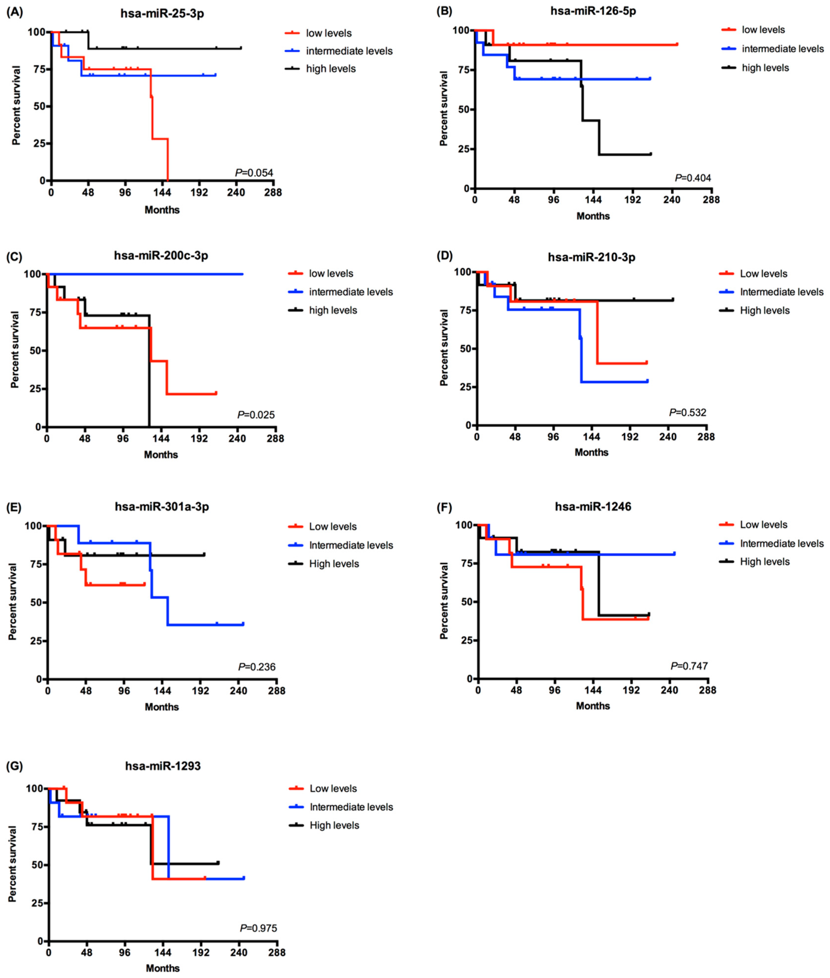 Cancers 12 01450 g003 Cancers 12 01450 g003