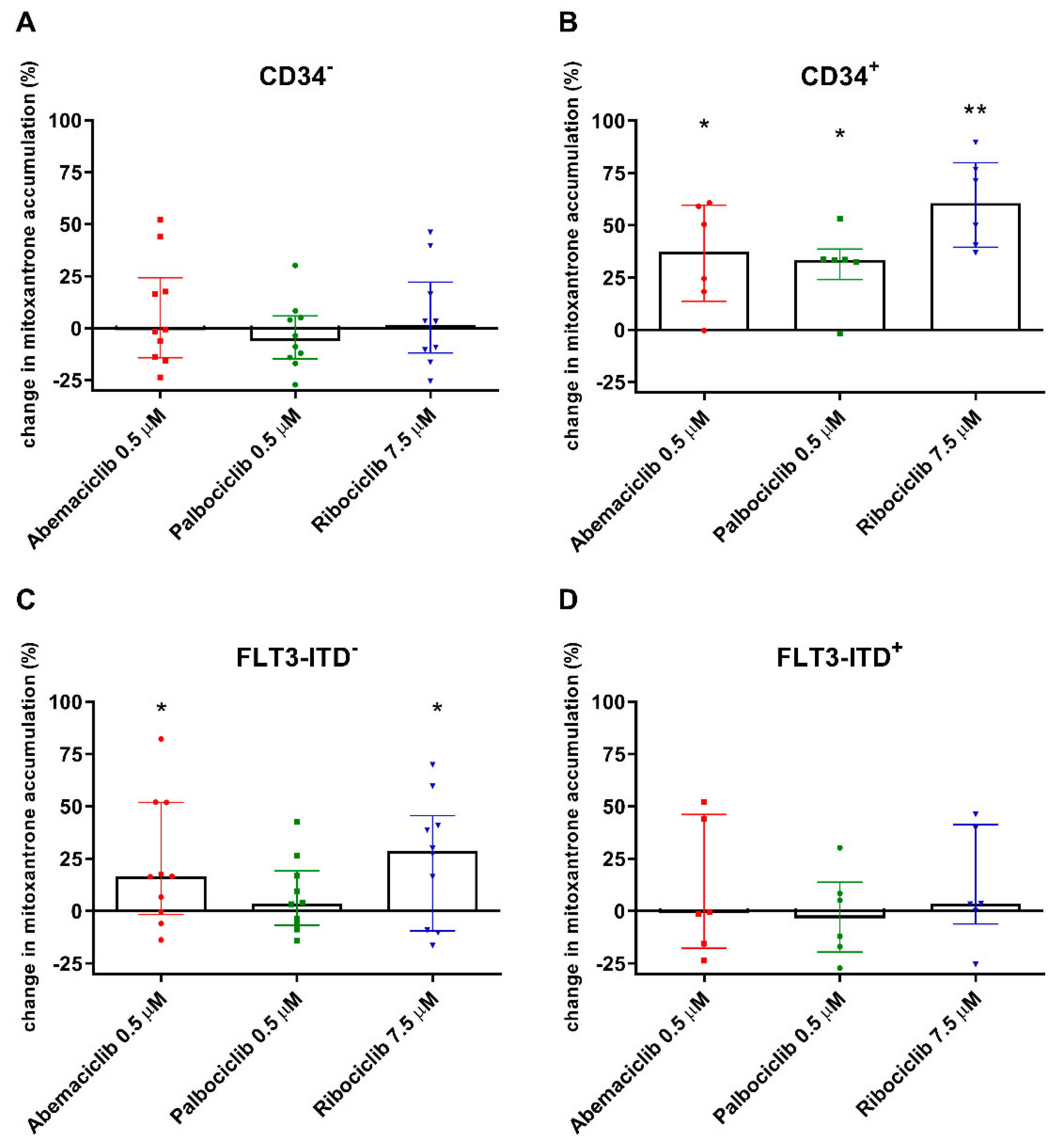 Cancers 12 01596 g003