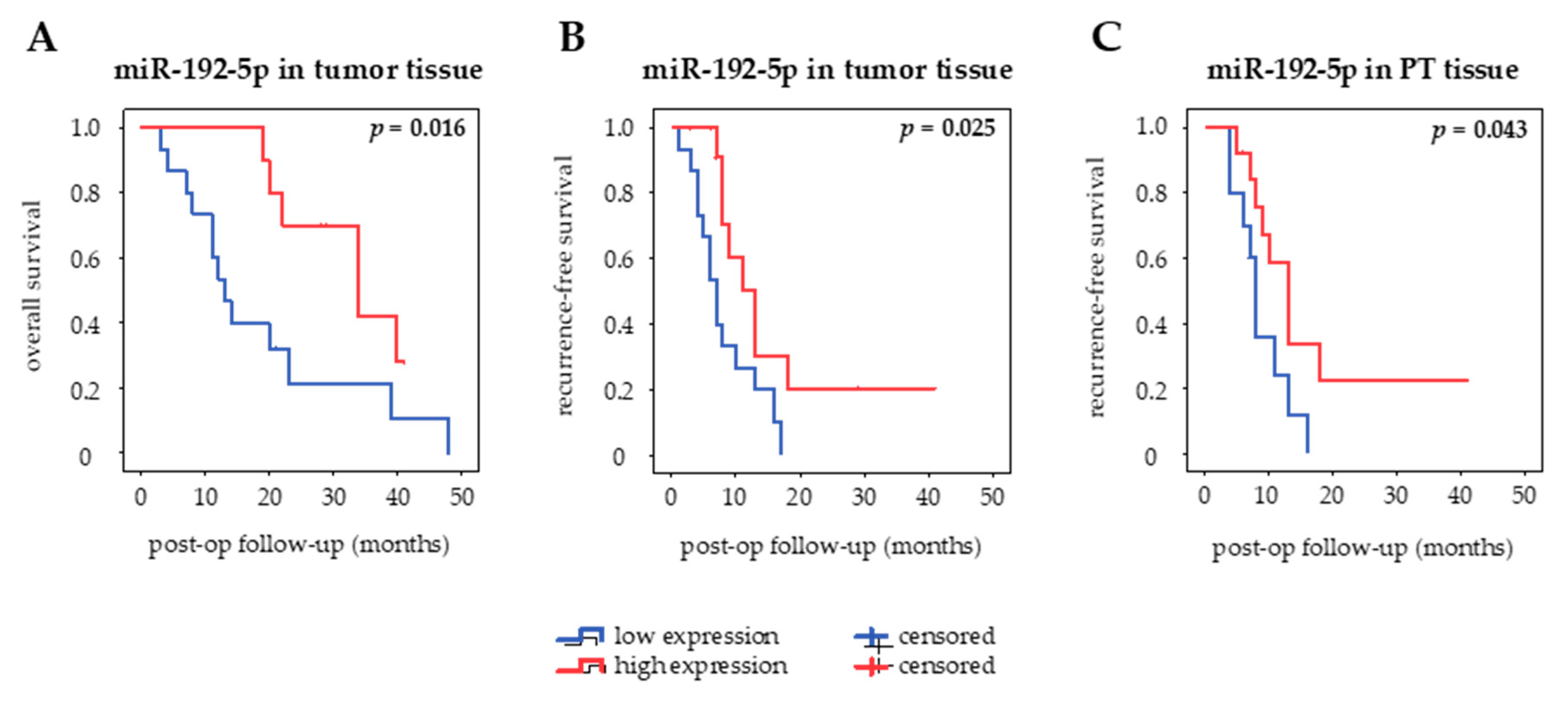 Cancers 12 01693 g005