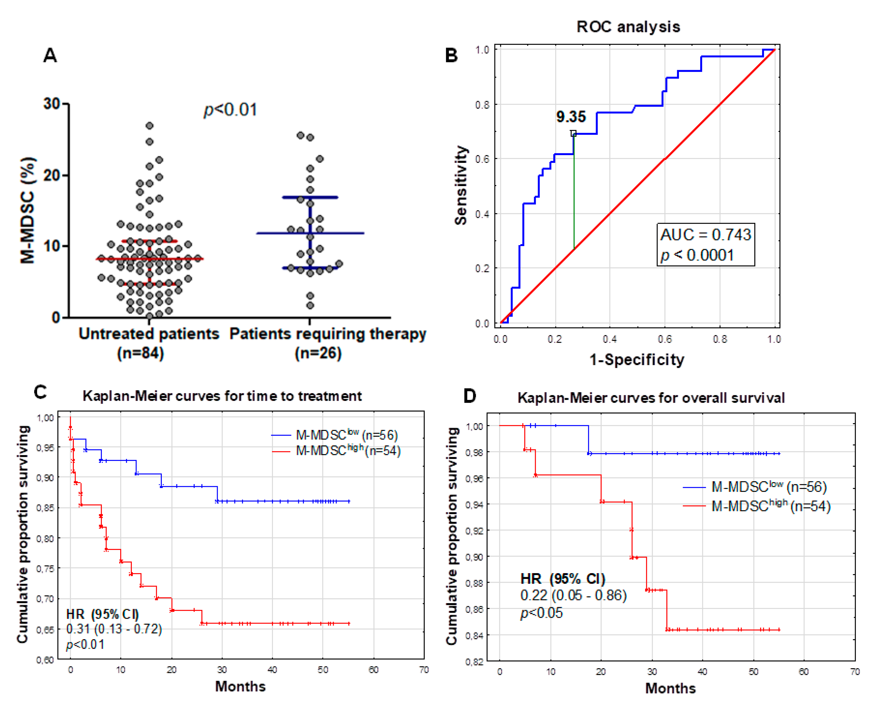 Cancers 12 02614 g004