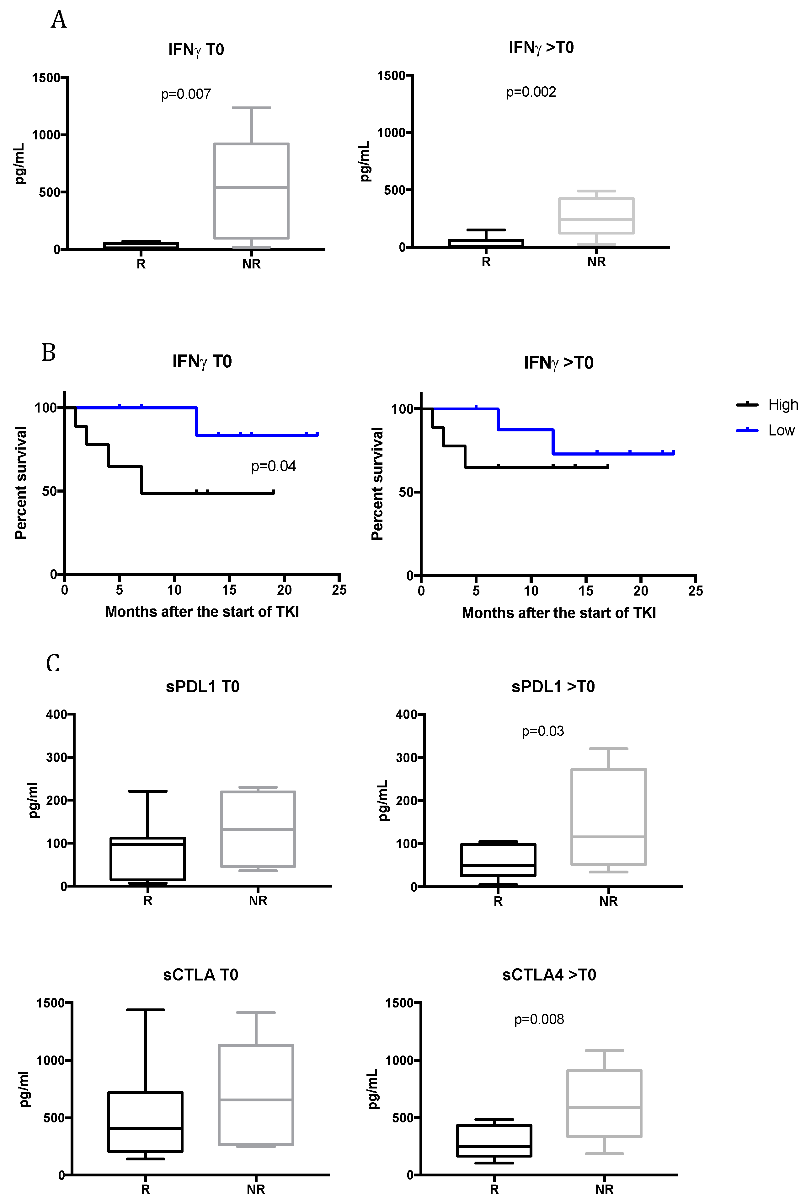 Cancers 12 02620 g003