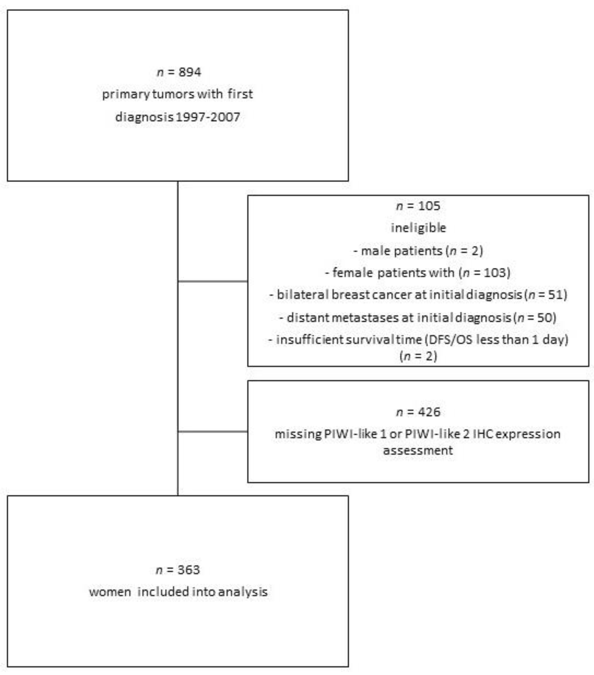 Cancers 12 02742 g001