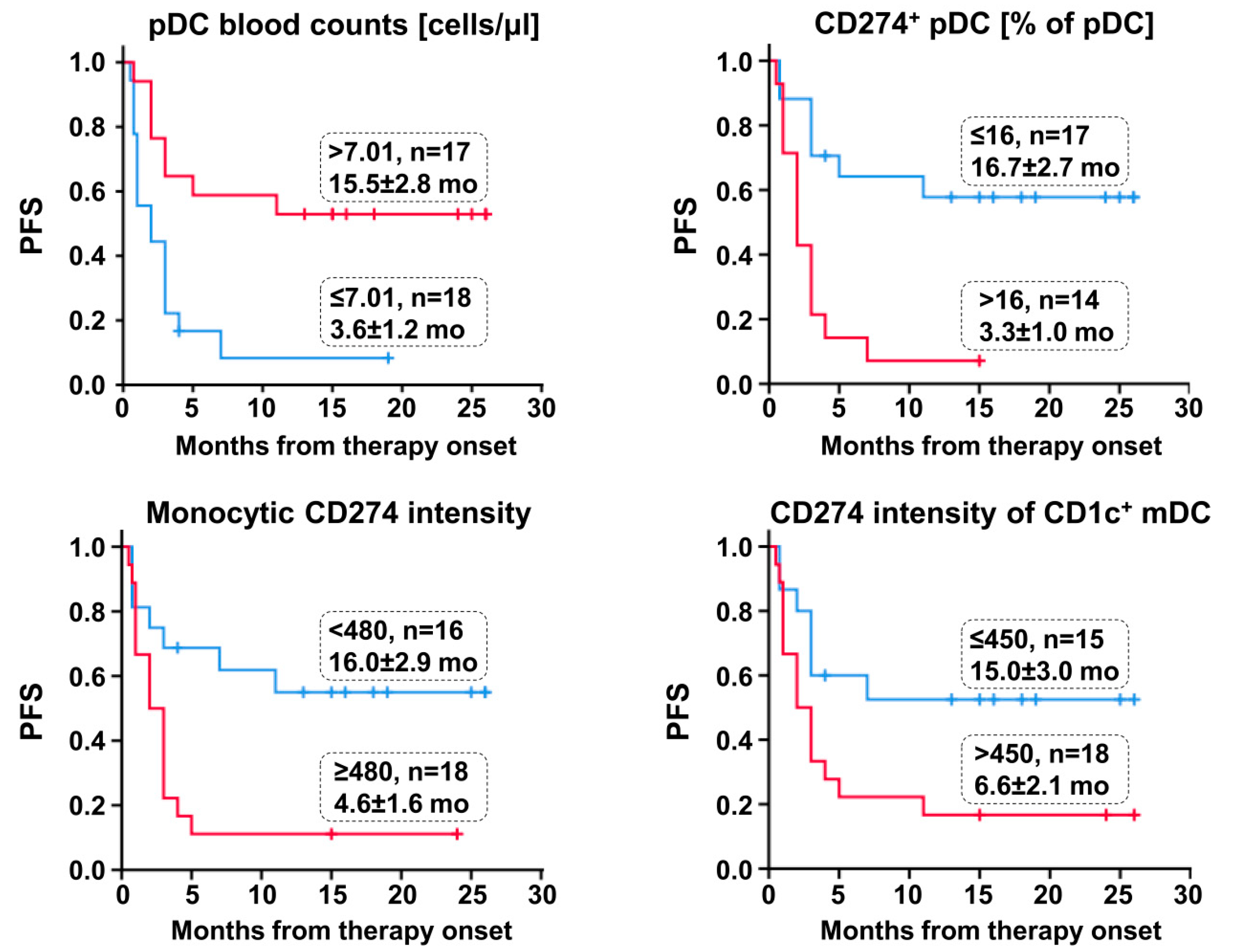 Cancers 12 02966 g002