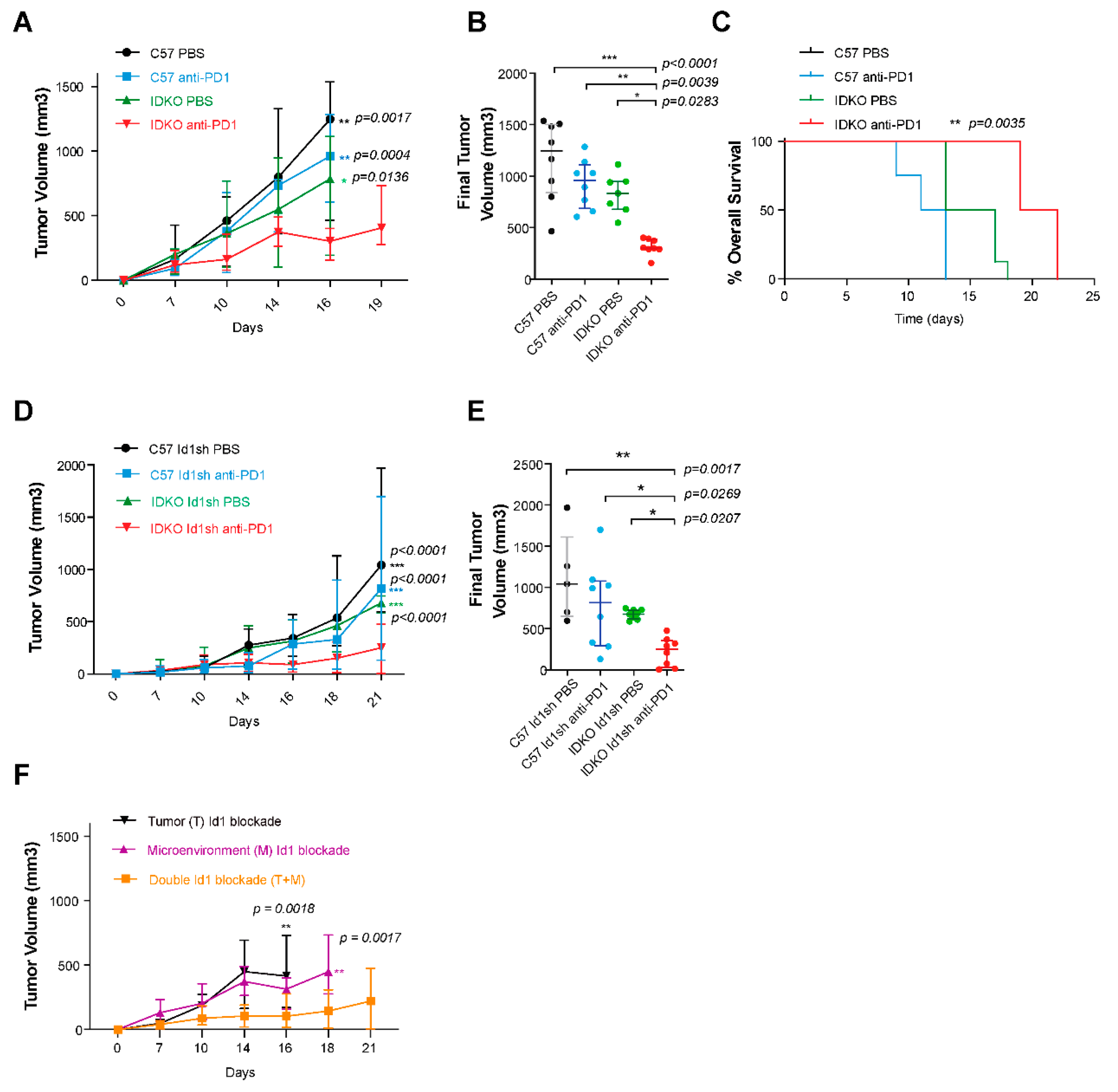 Cancers 12 03169 g003