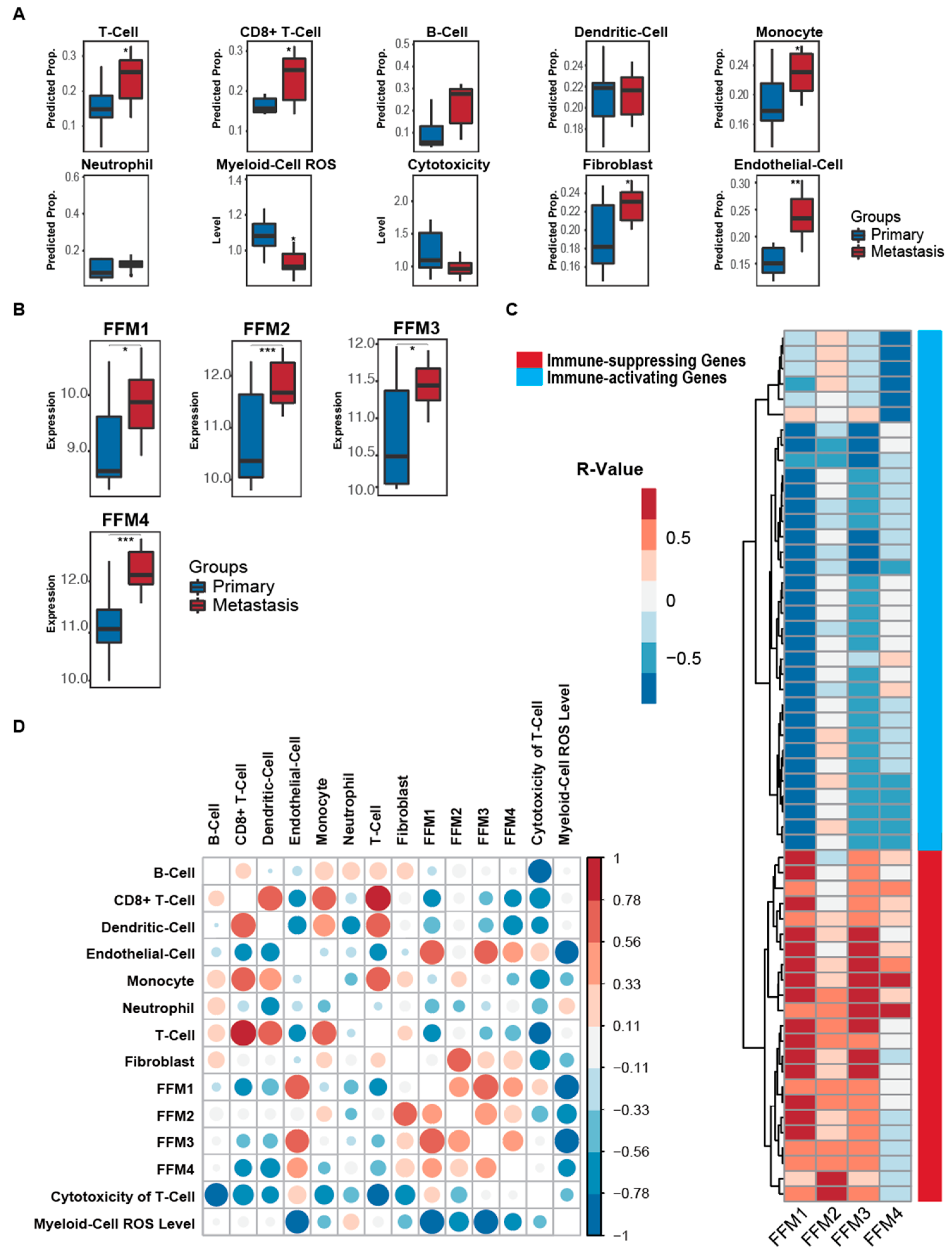 Cancers 12 03184 g002