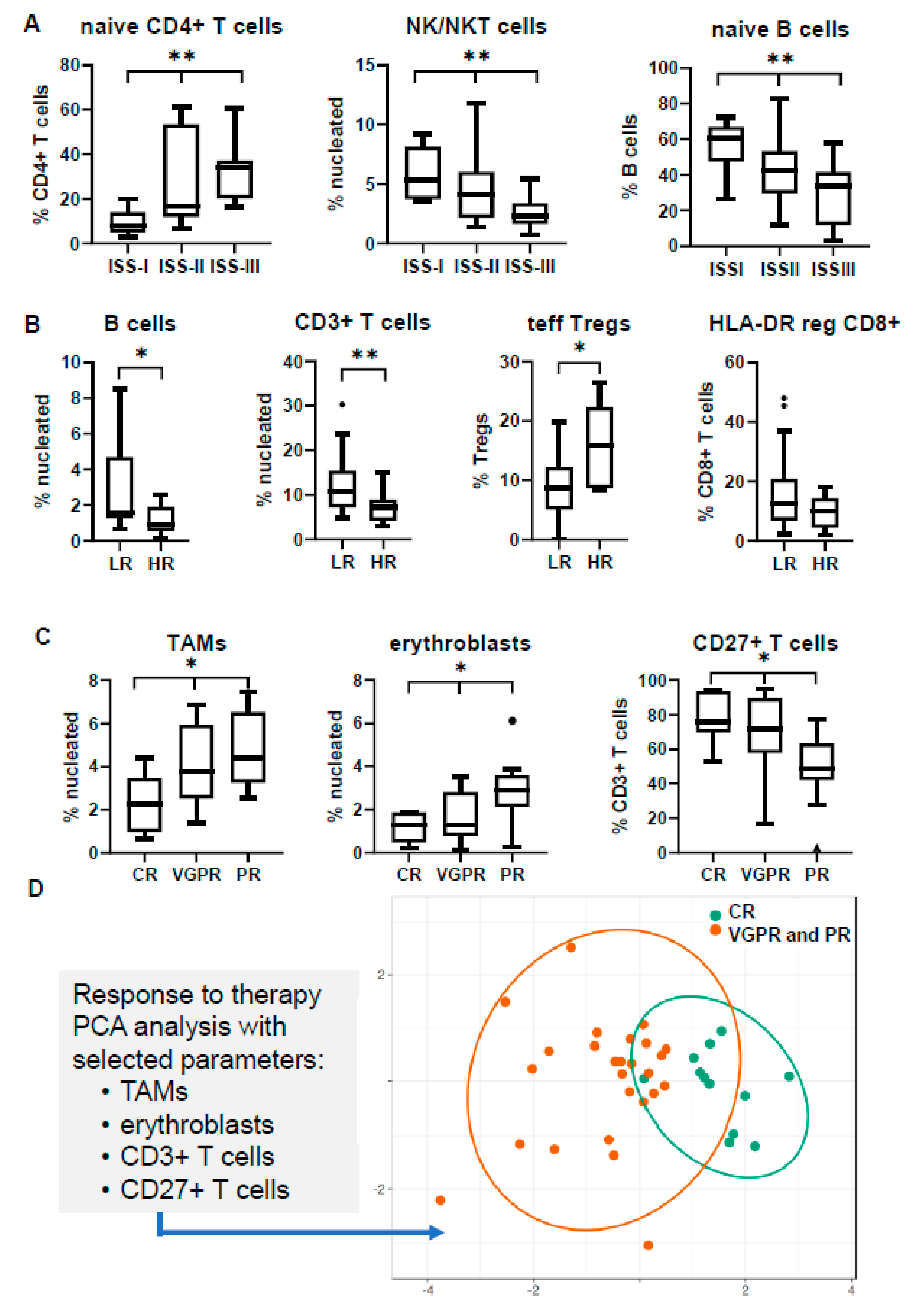 Cancers 12 03245 g003