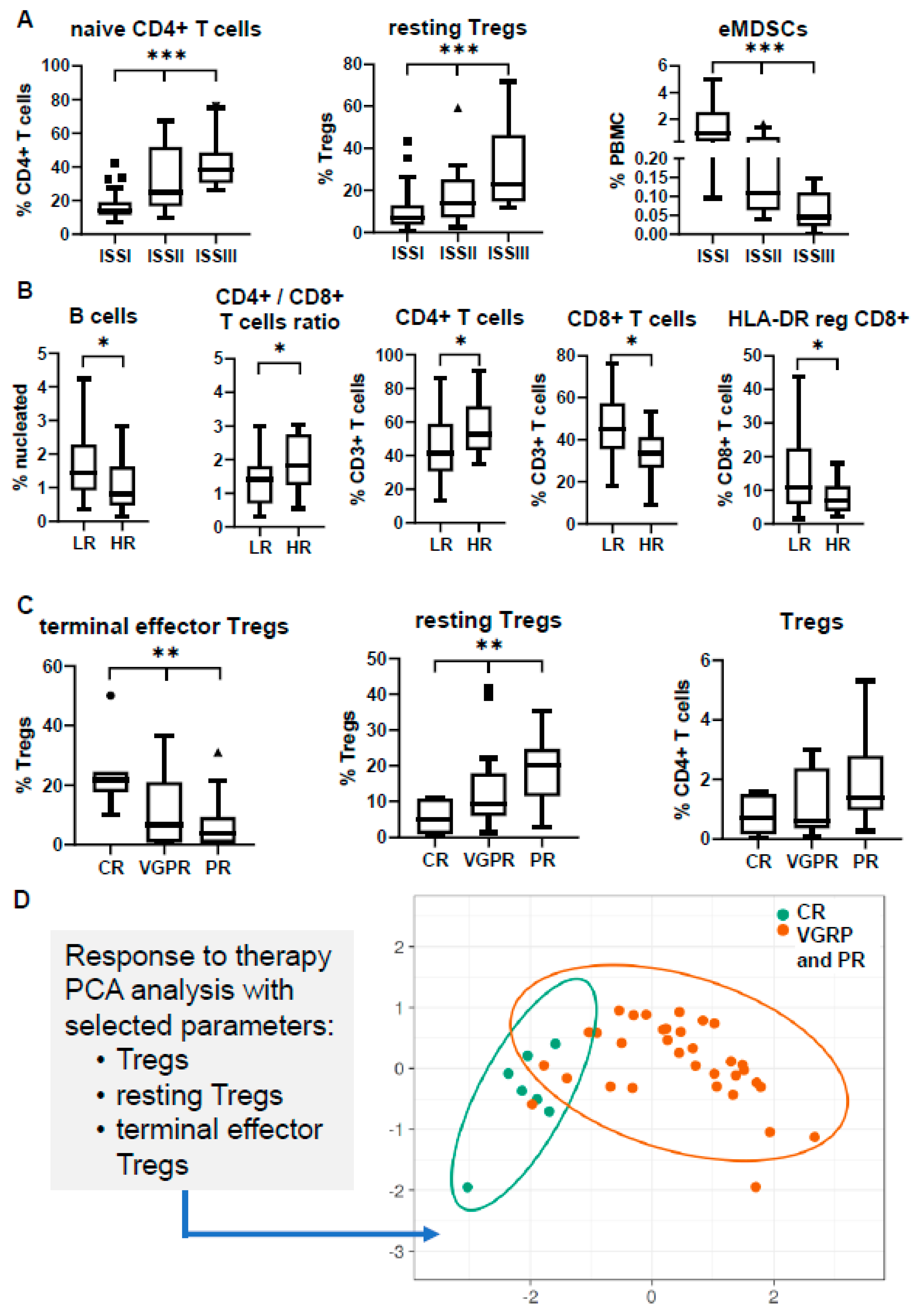 Cancers 12 03245 g004