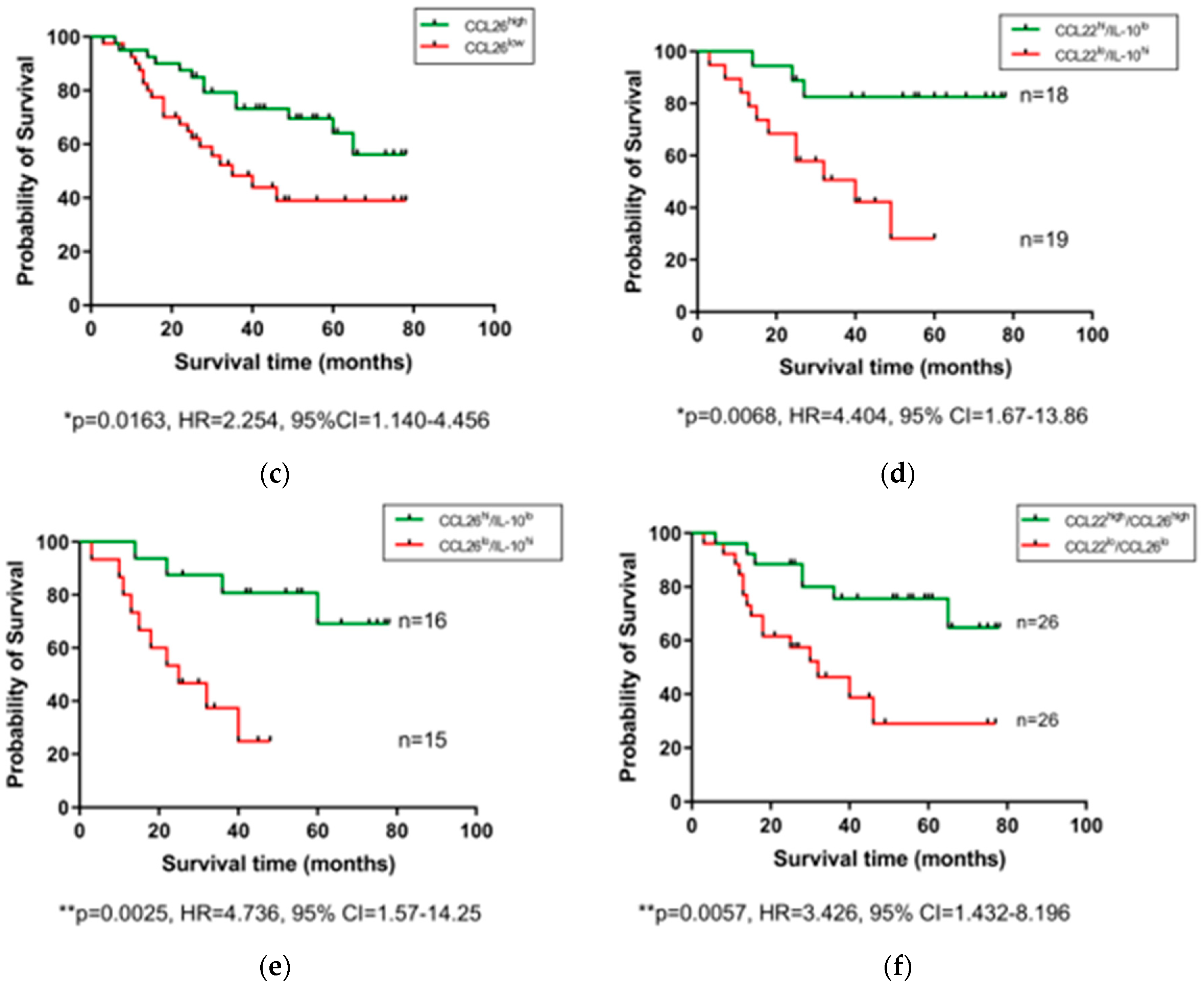 Cancers 12 03356 g003b