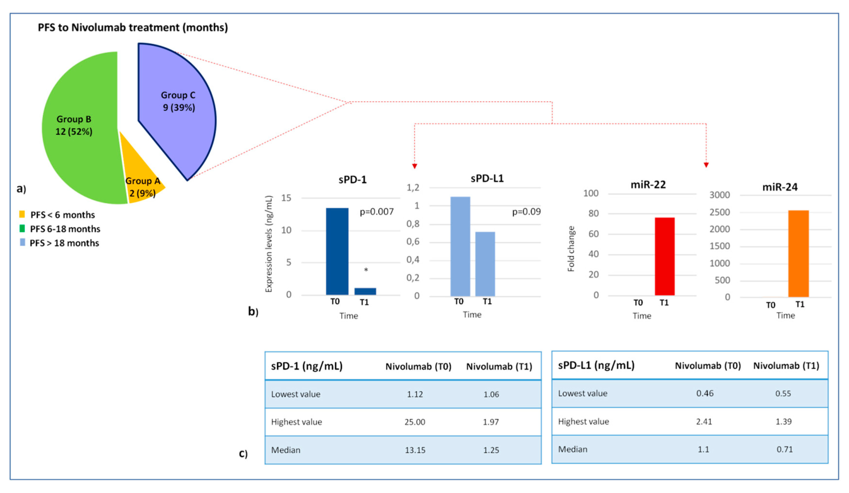 Cancers 12 03396 g005