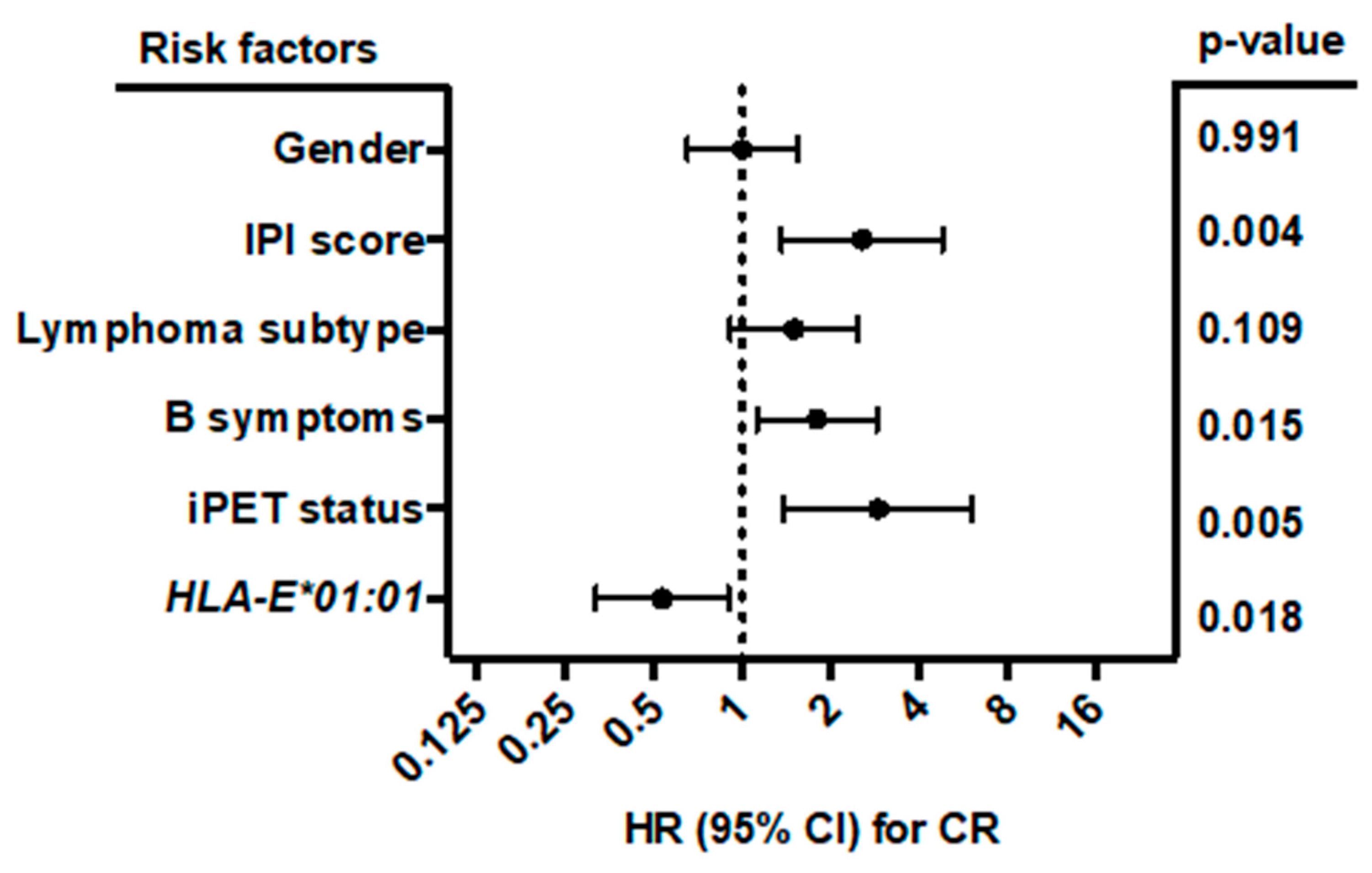 Cancers 12 03429 g005
