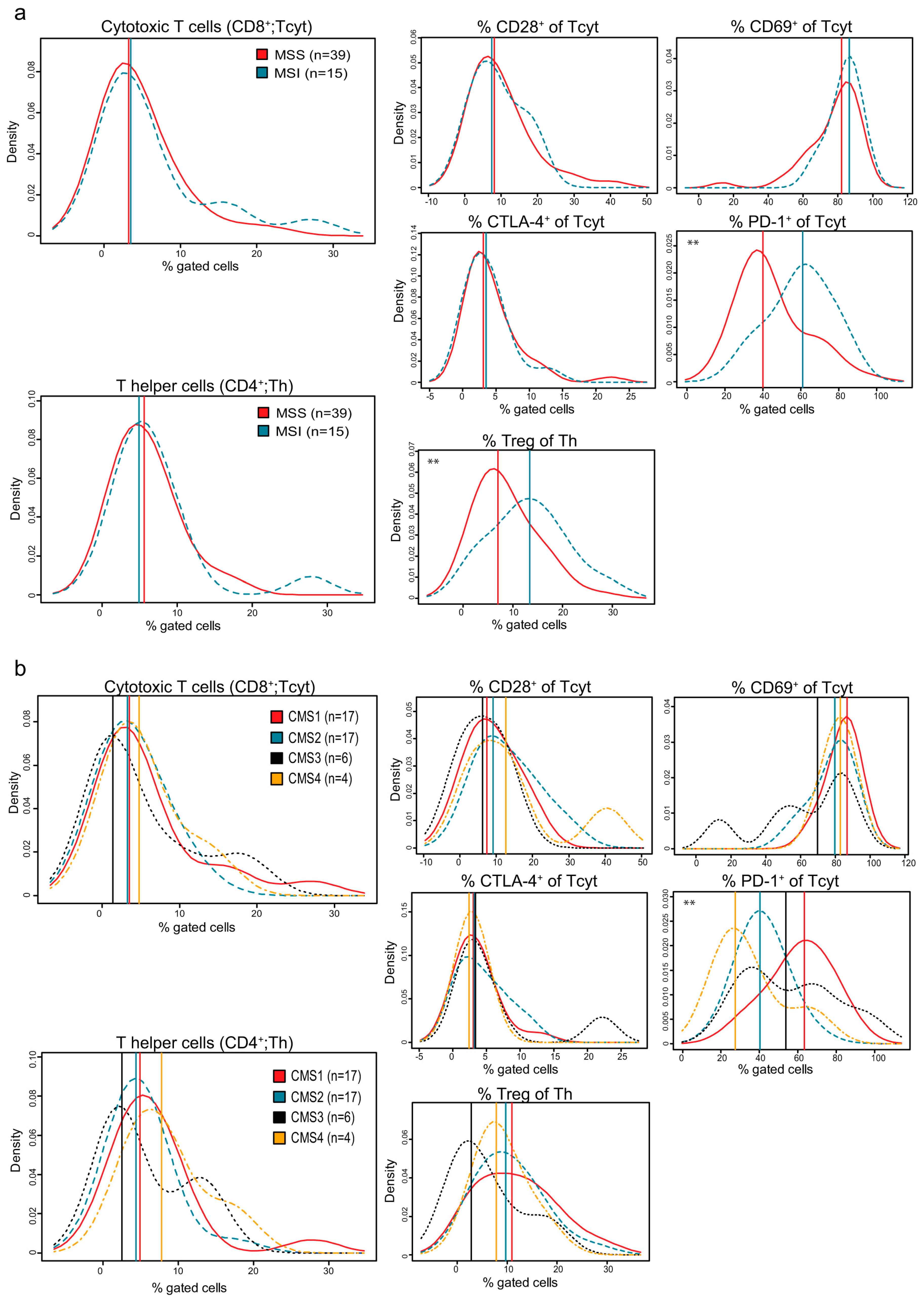 Cancers 12 03440 g003
