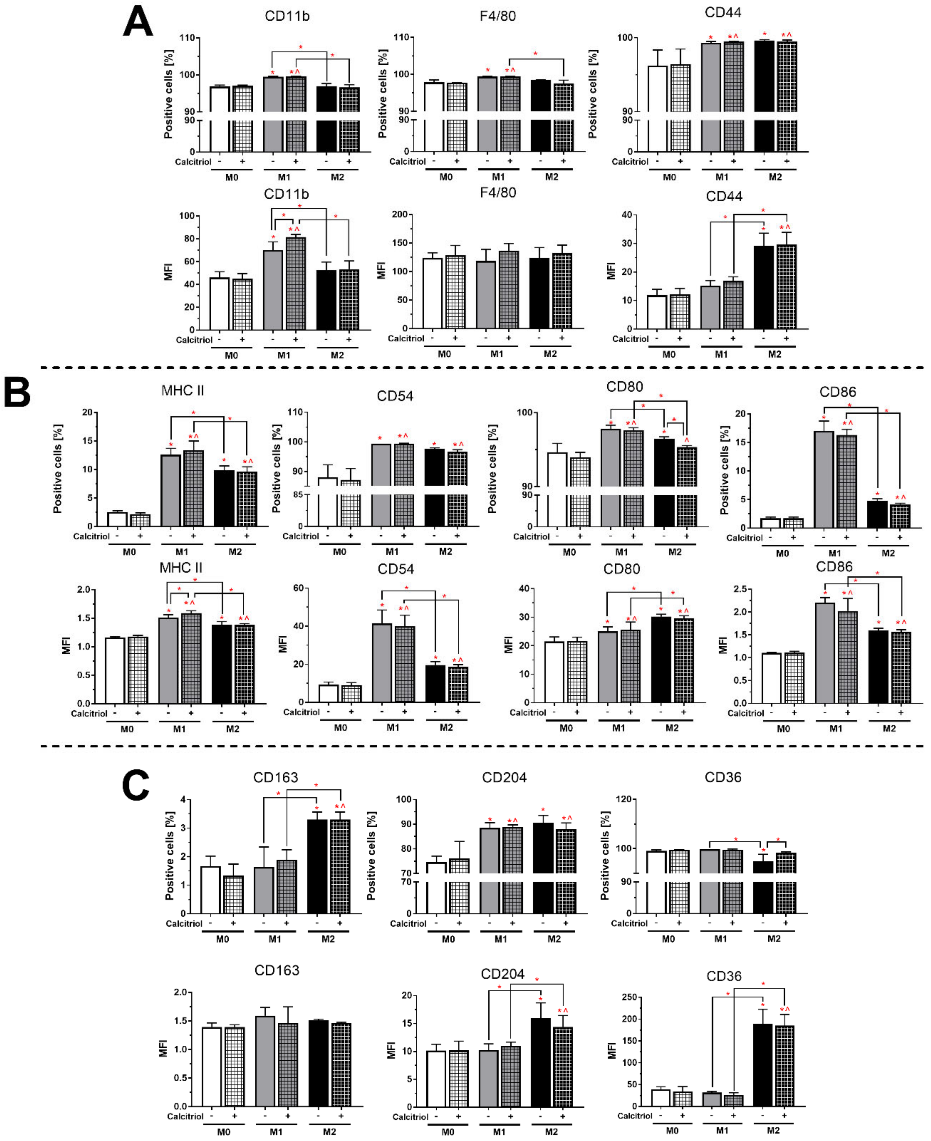 Cancers 12 03485 g002