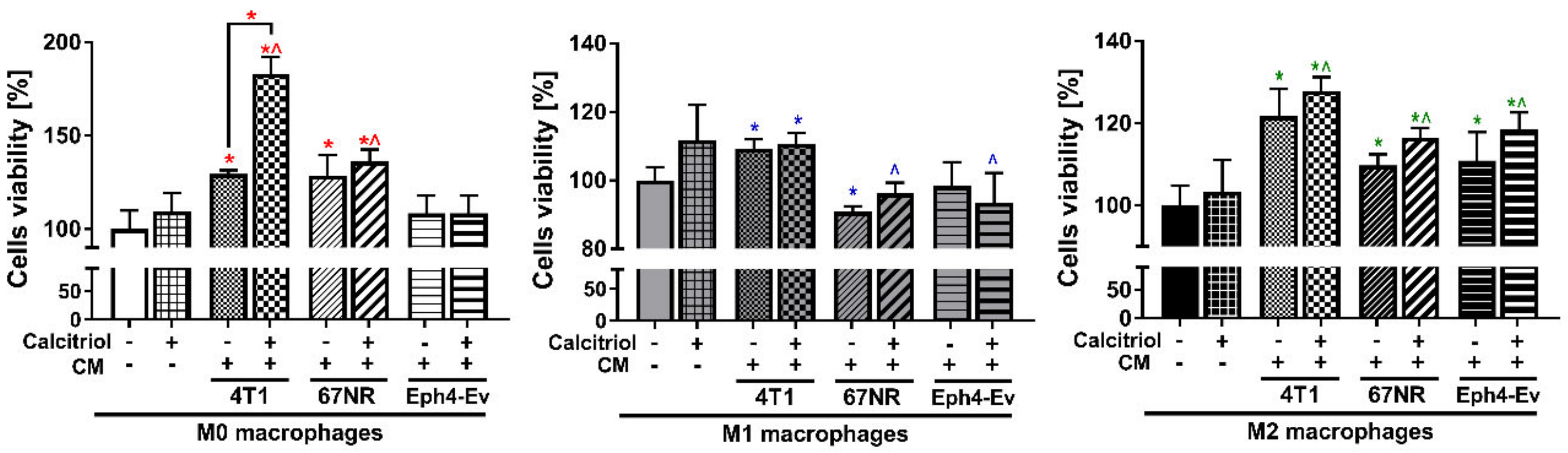 Cancers 12 03485 g005