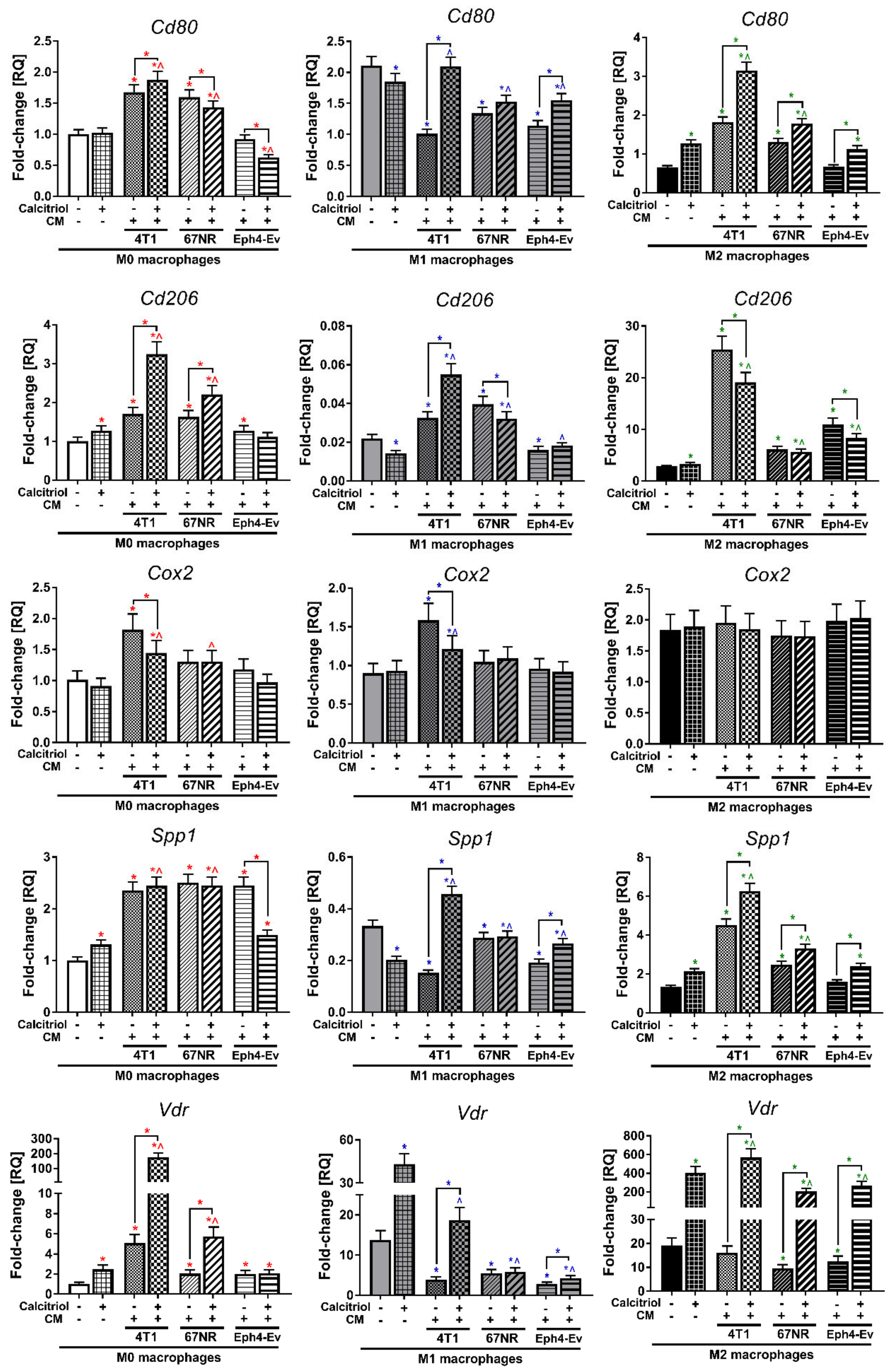 Cancers 12 03485 g006