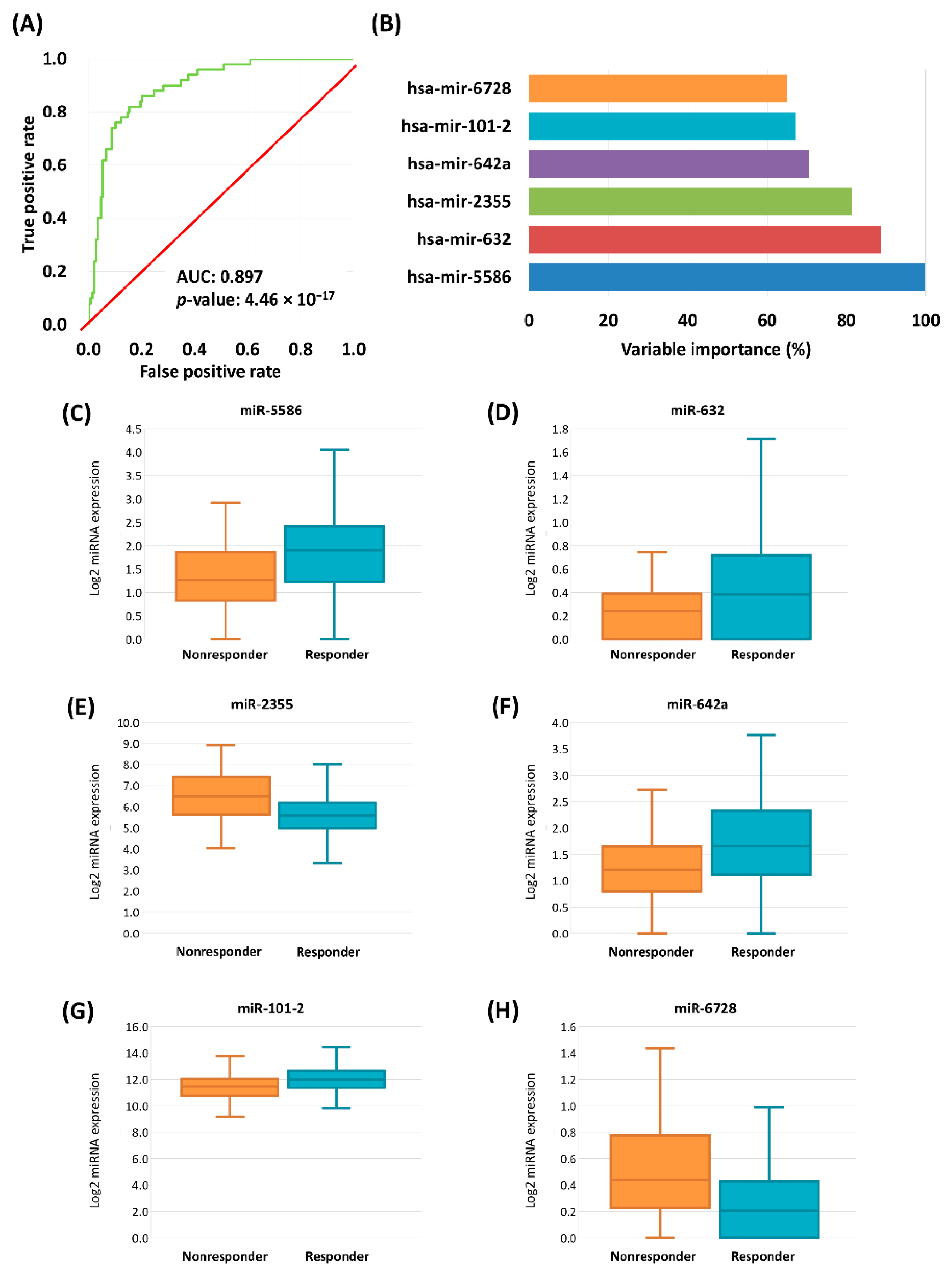 Cancers 13 00063 g003
