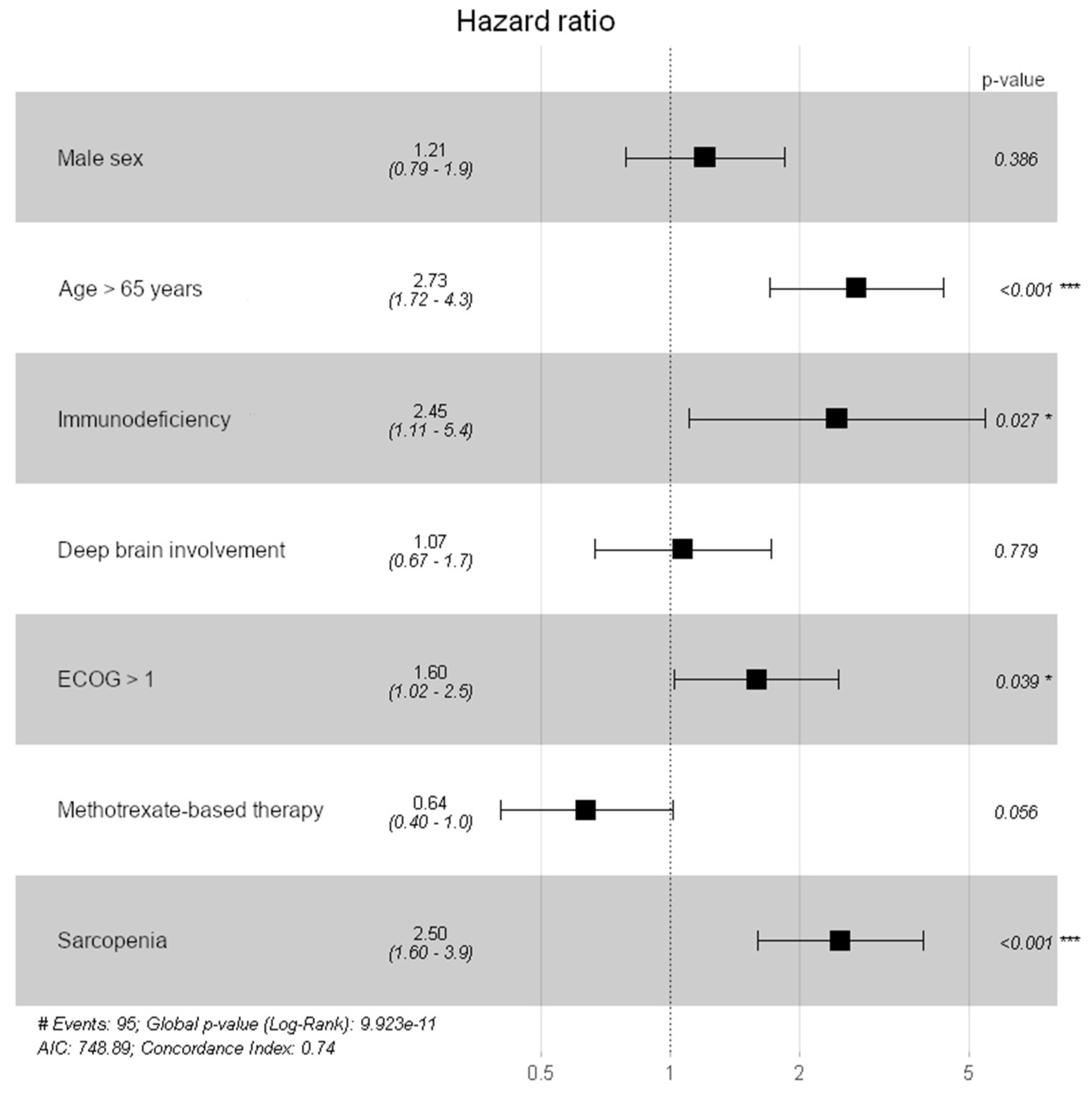 Cancers 13 00566 g003