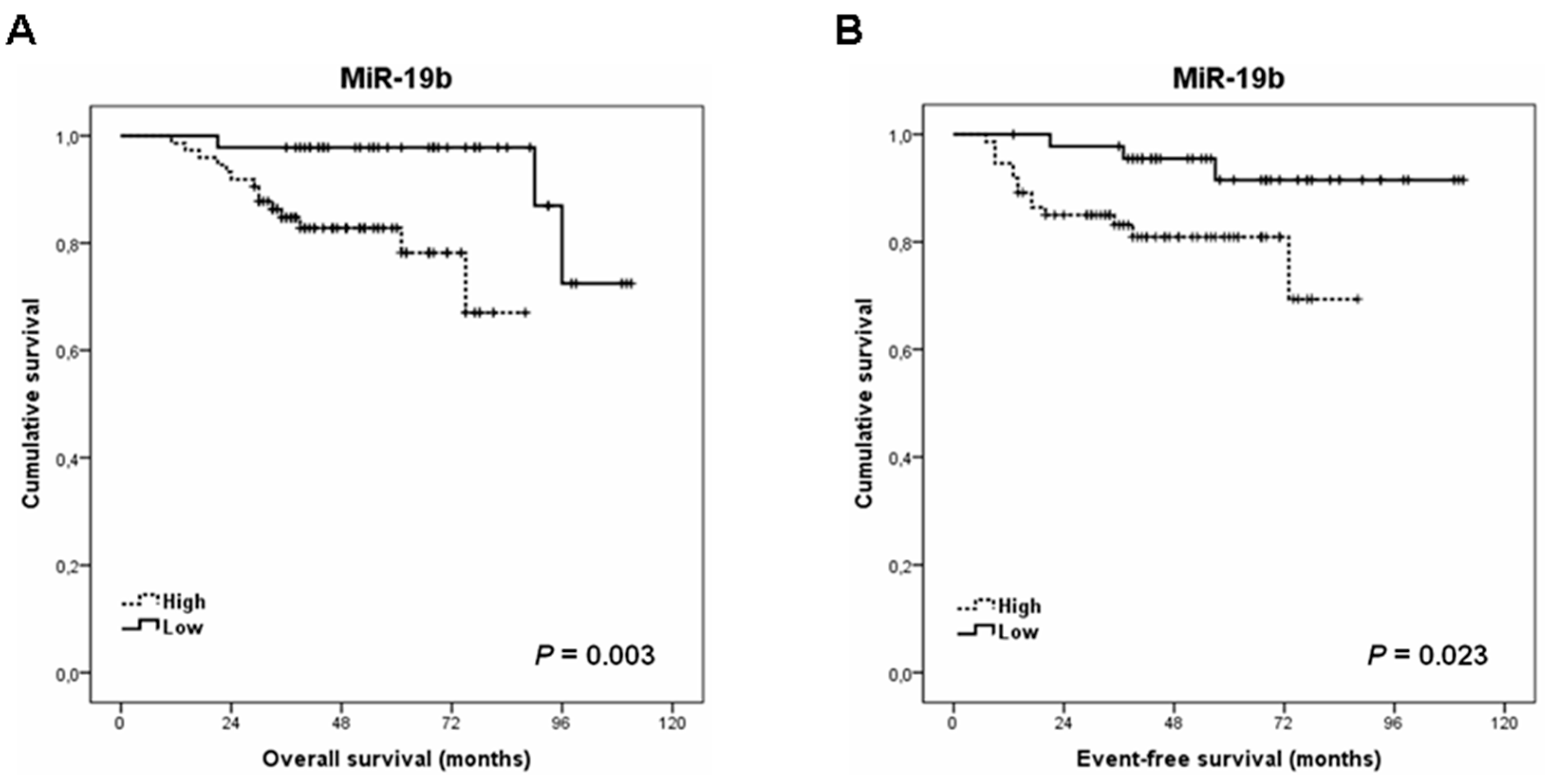 Cancers 13 01456 g002