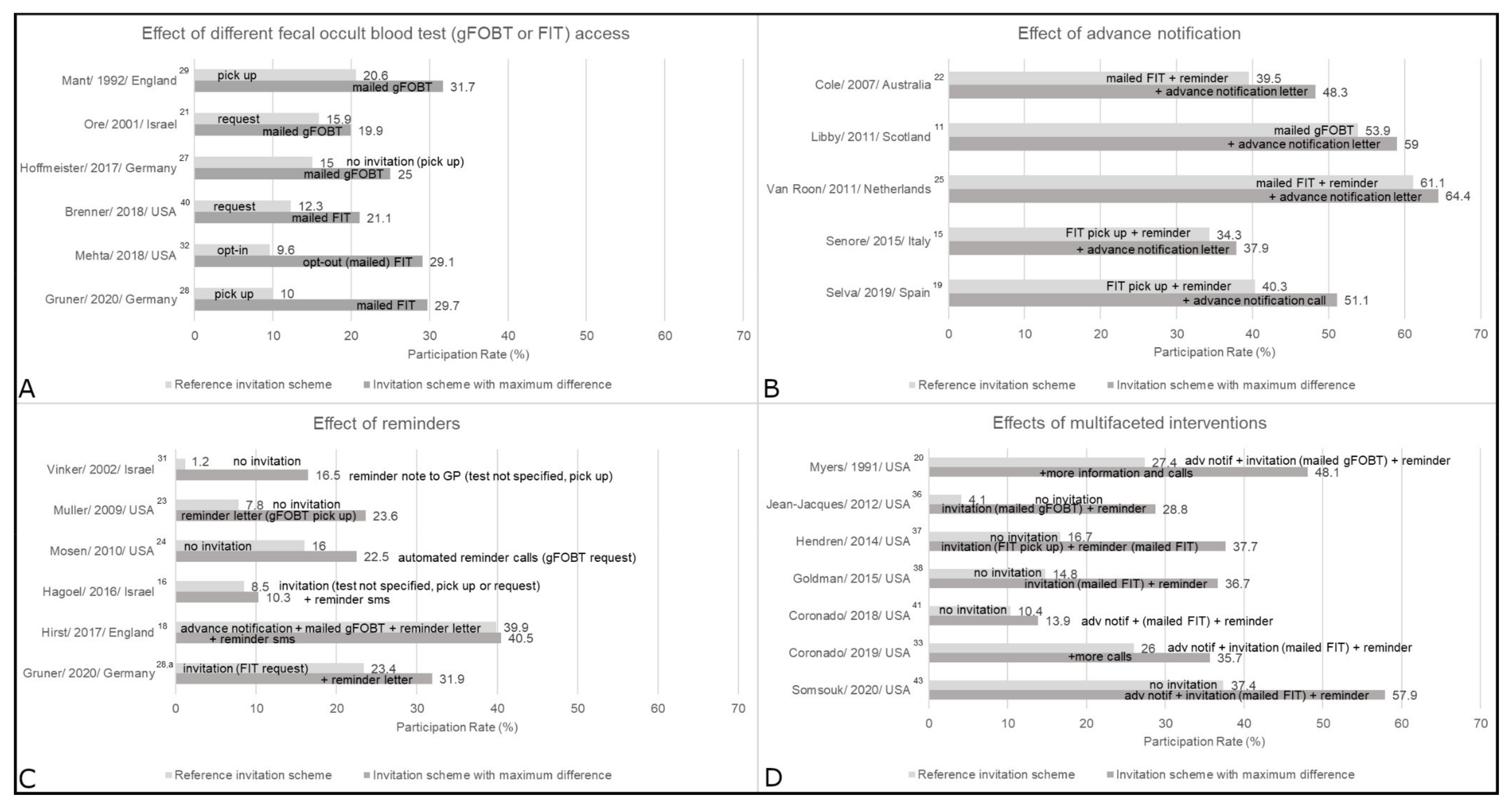 Cancers 13 01520 g002