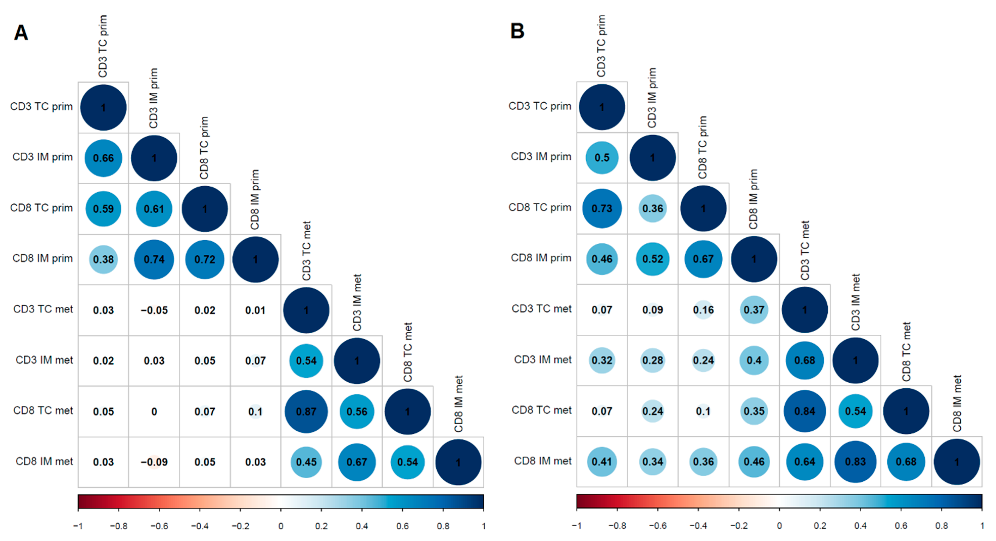 Cancers 13 01530 g003