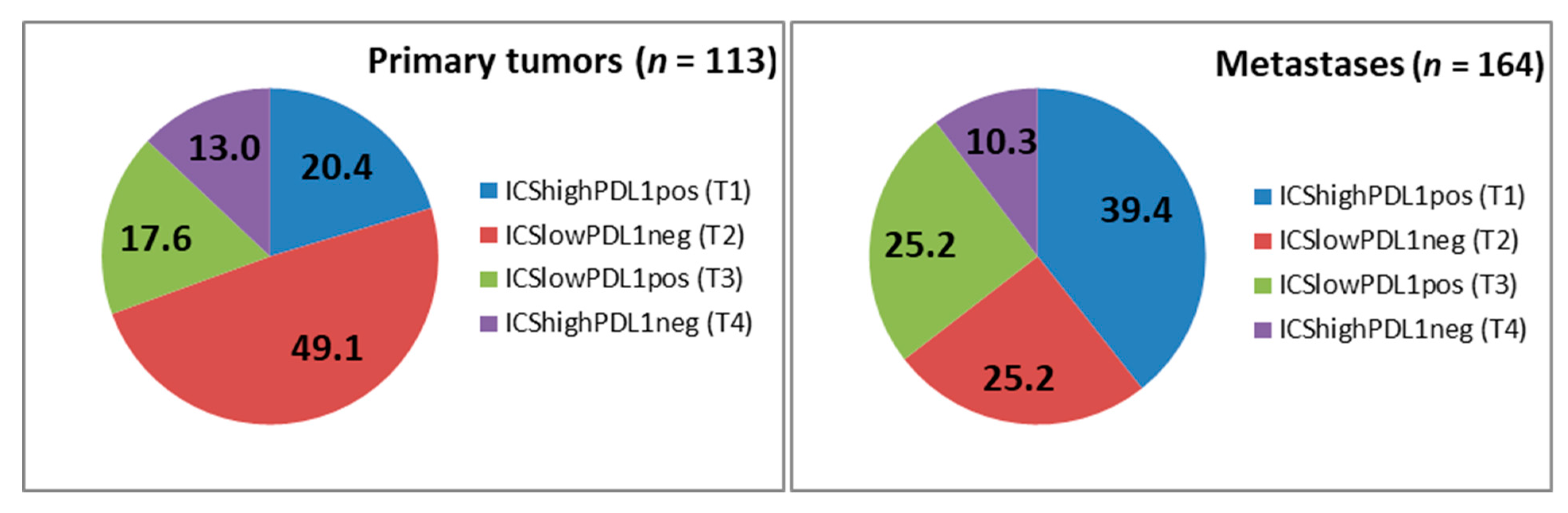 Cancers 13 01530 g004